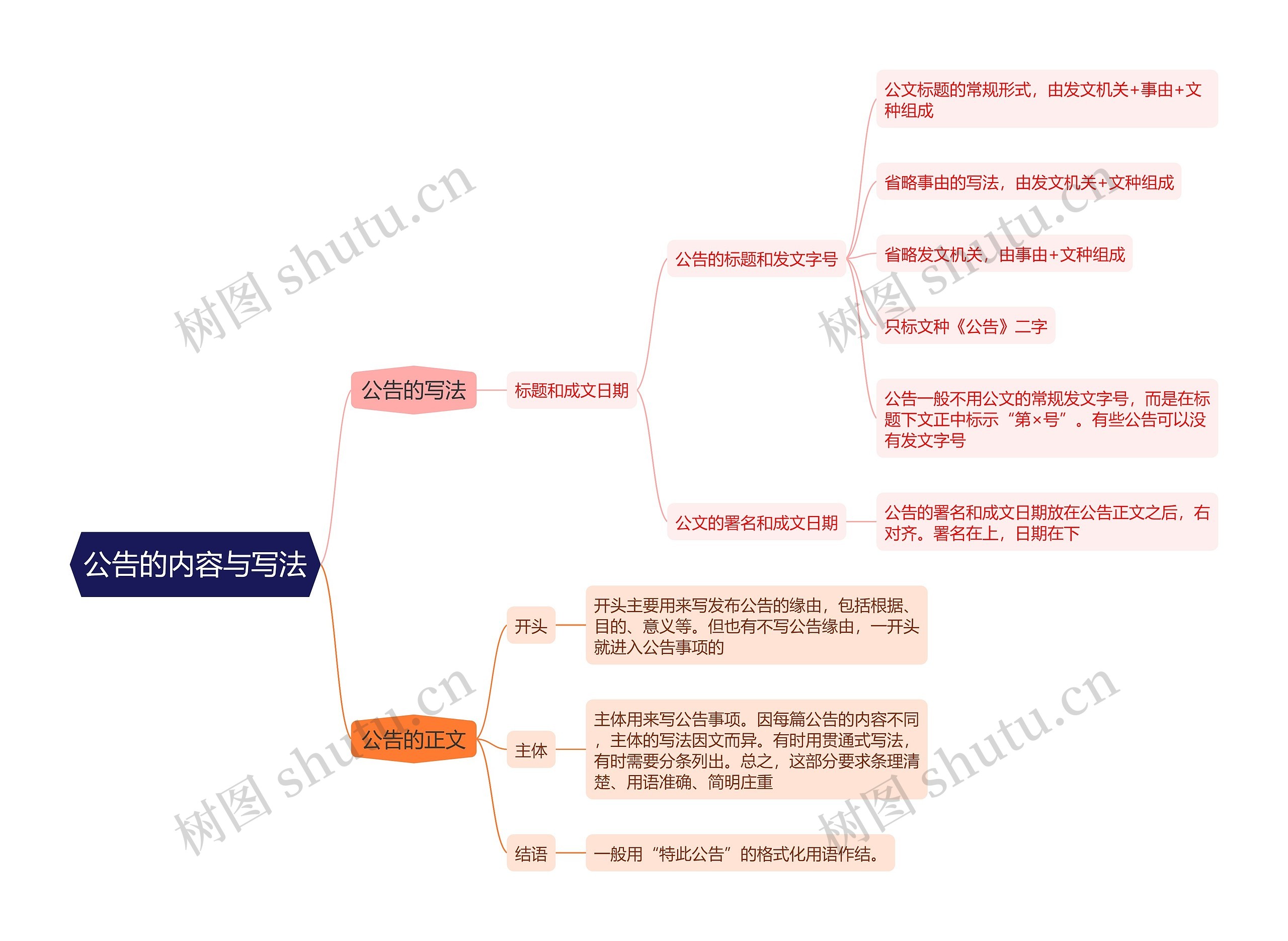 公告的内容与写法思维导图