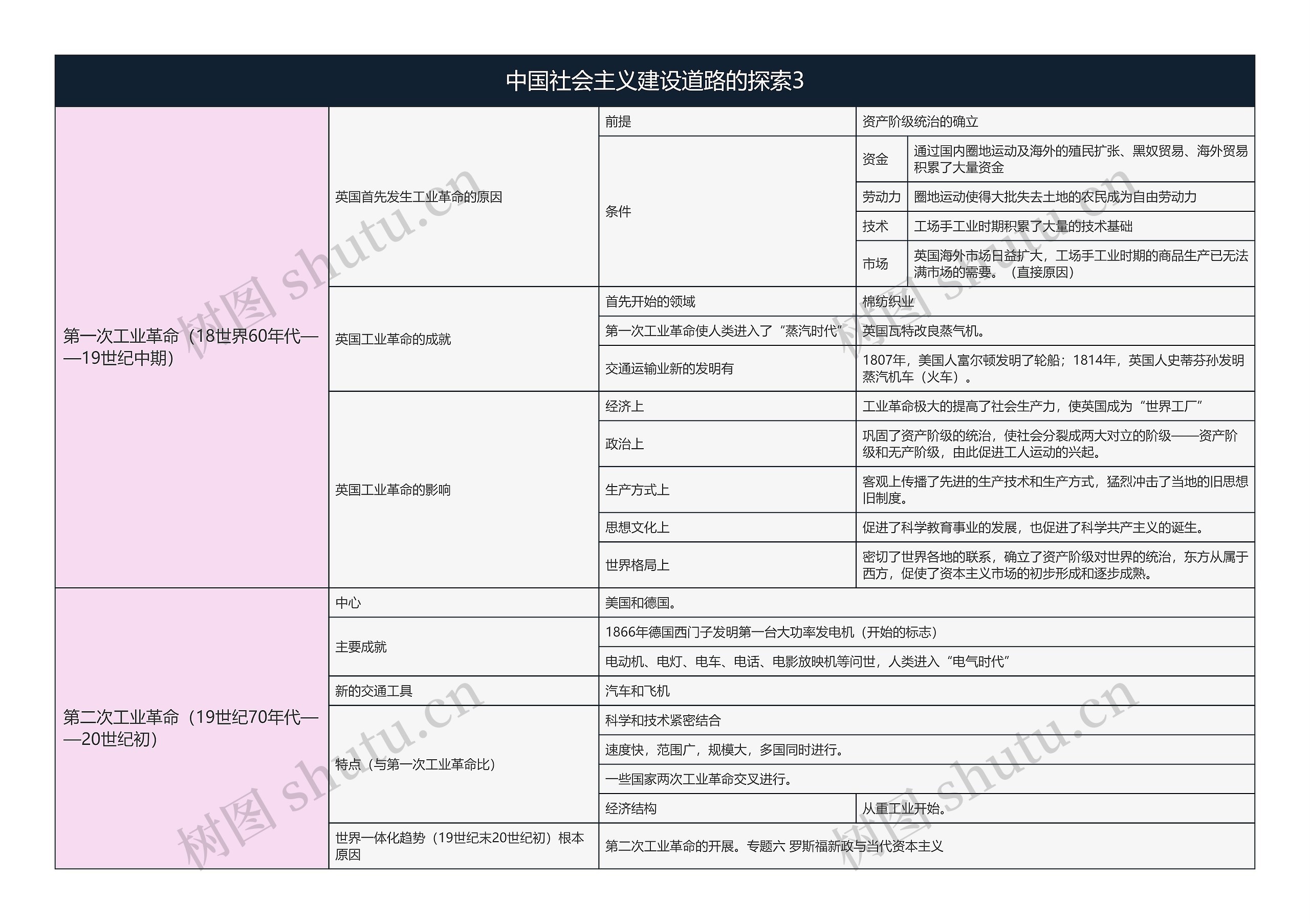 历史必修二  中国社会主义建设道路的探索3