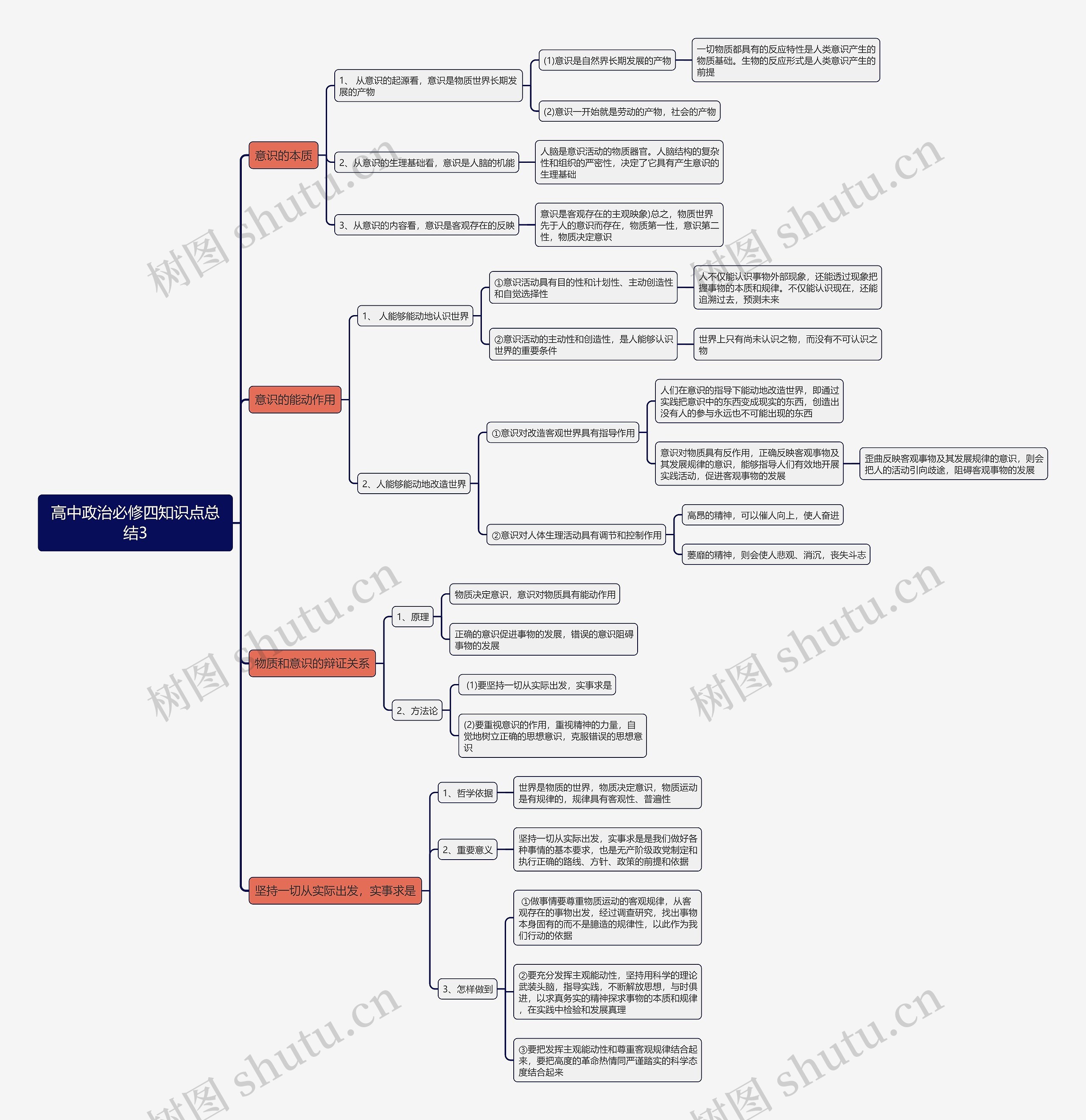 高中政治必修四物质与意识思维导图