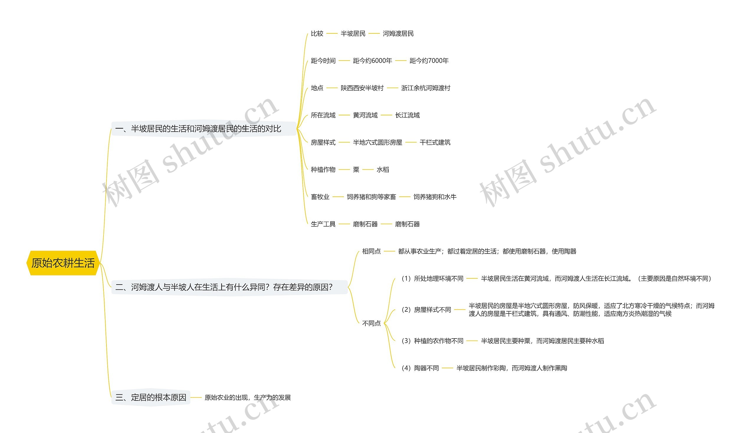 原始农耕生活思维导图