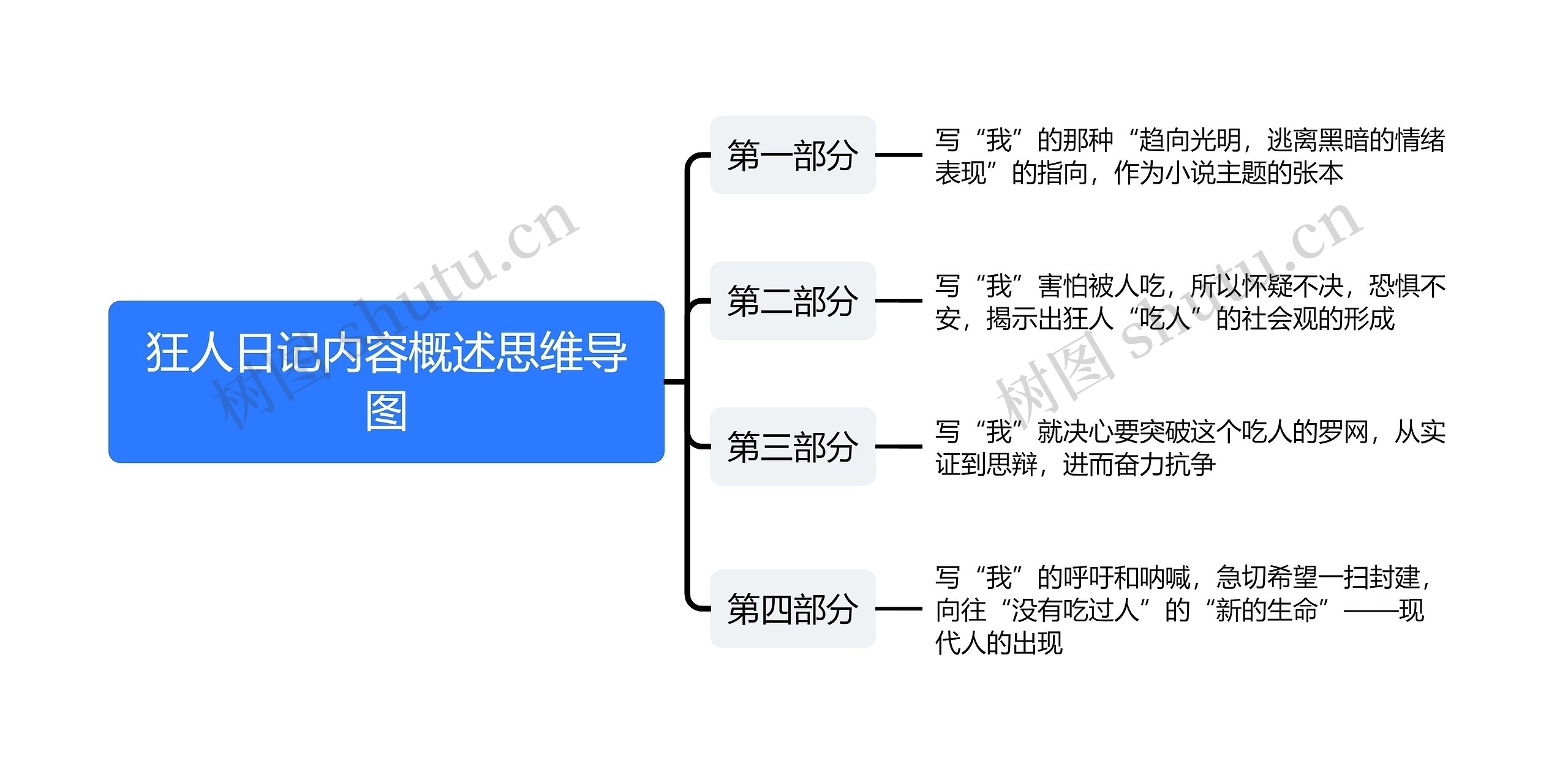 狂人日记内容概述思维导图