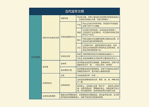 古代亚非文明思维导图1