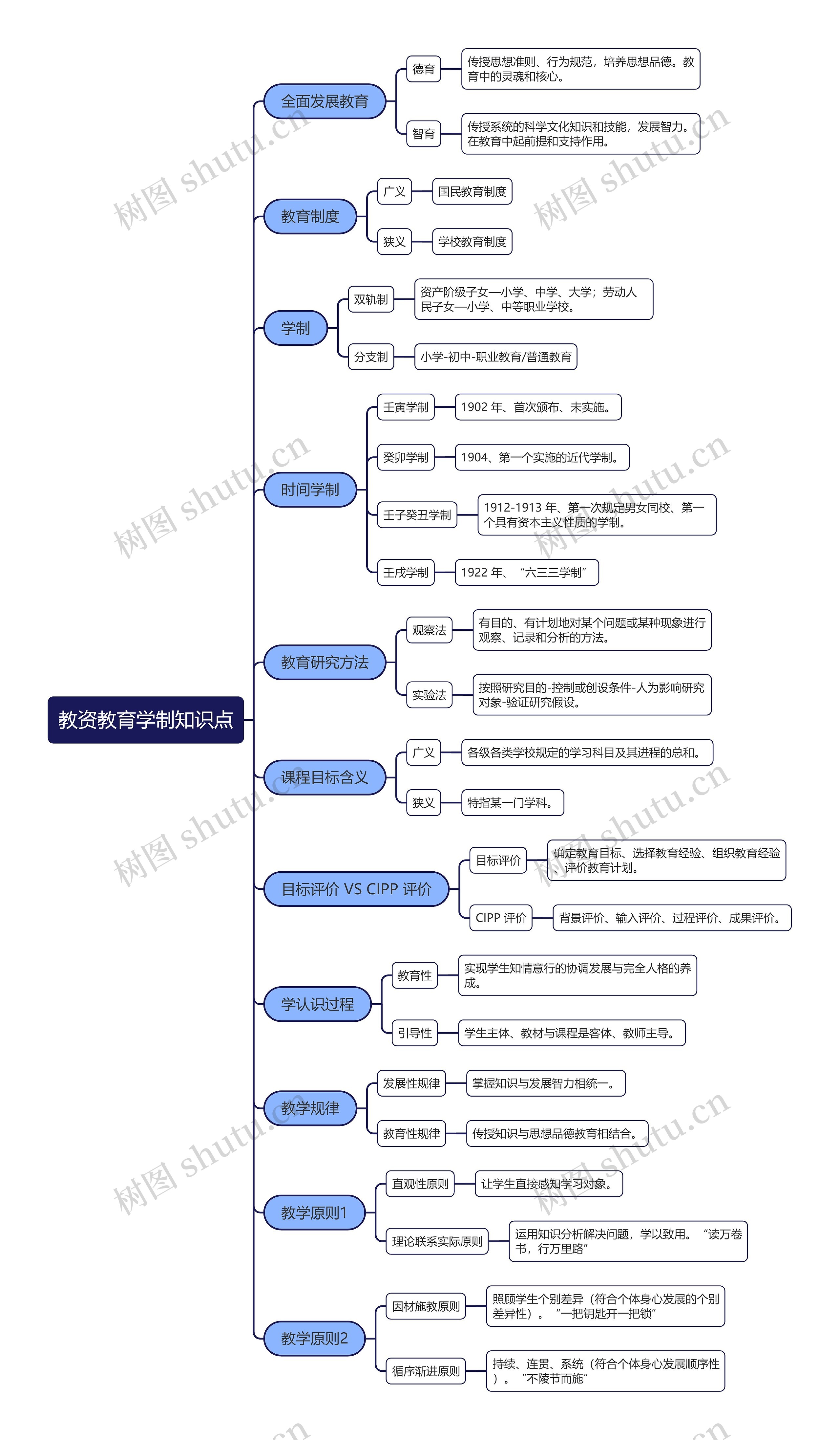 教资教育学制知识点思维导图