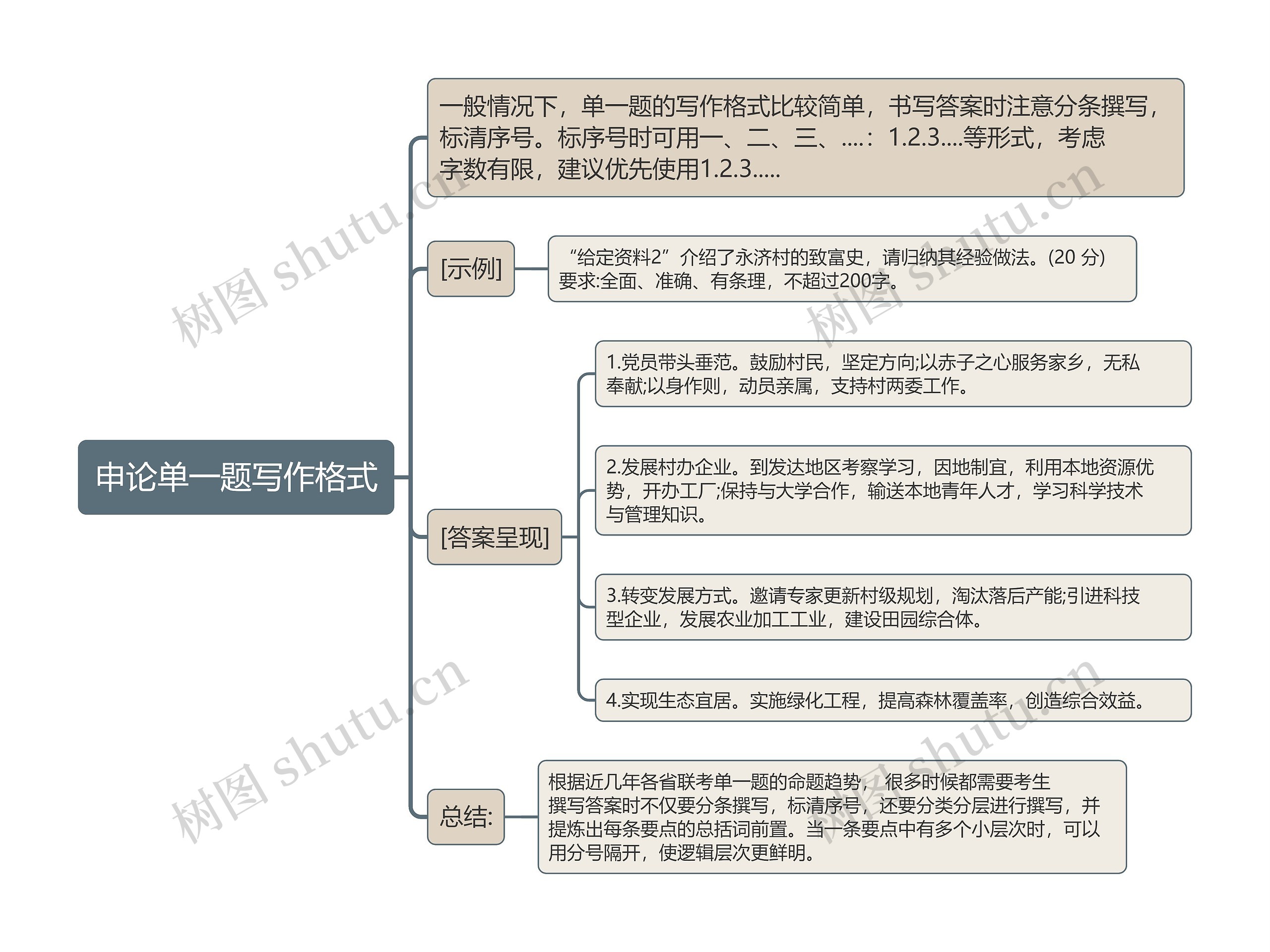 申论单一题写作格式思维导图