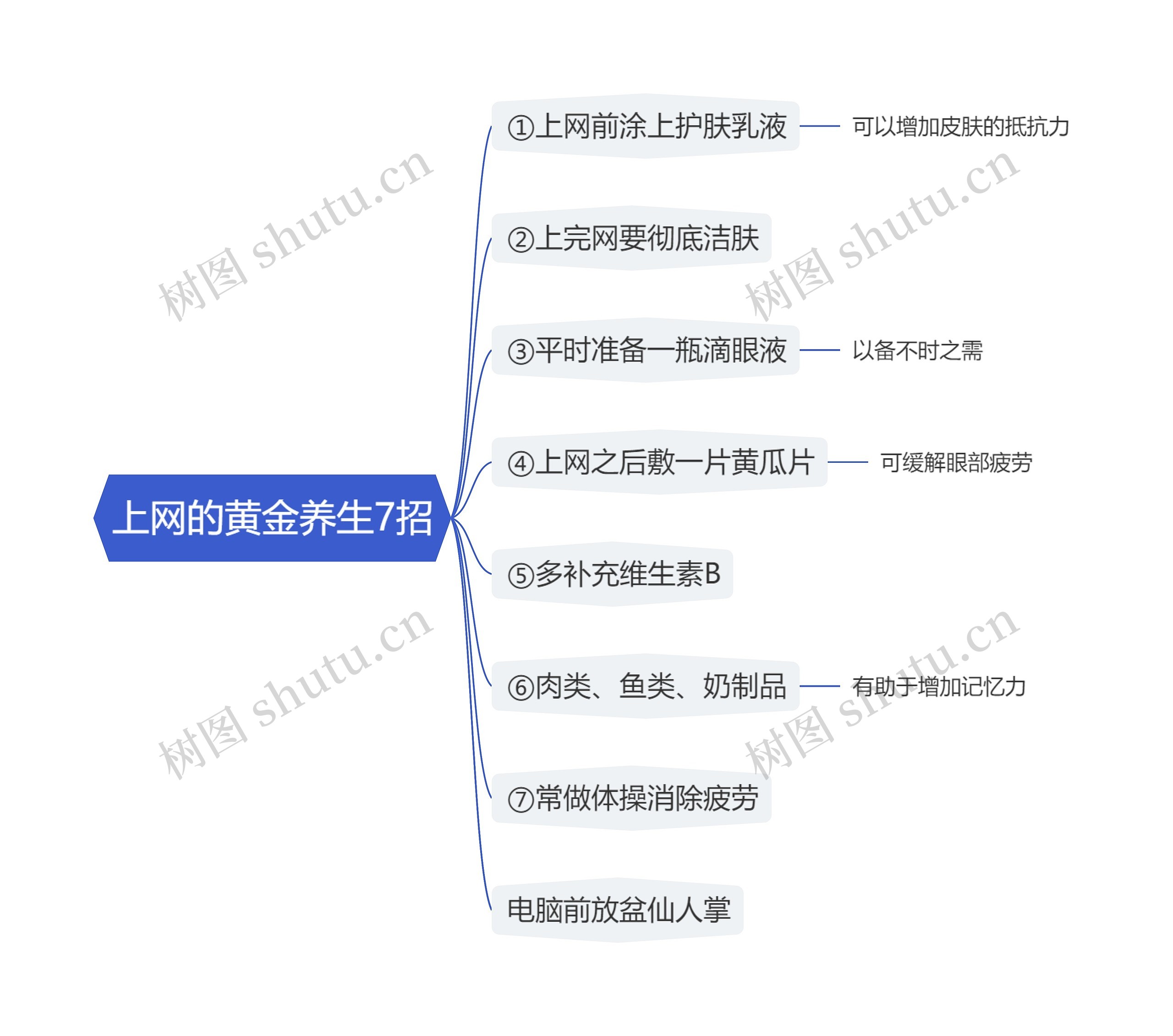 上网的黄金养生7招思维导图