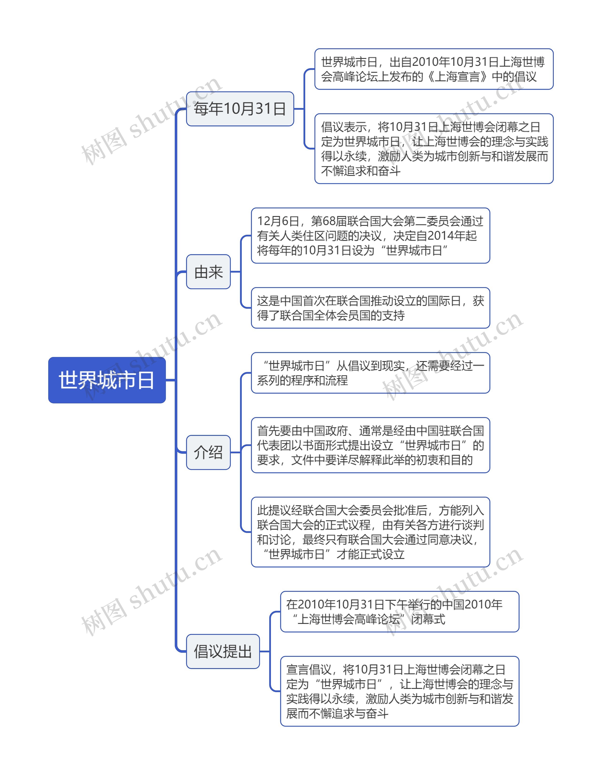 世界城市日思维导图