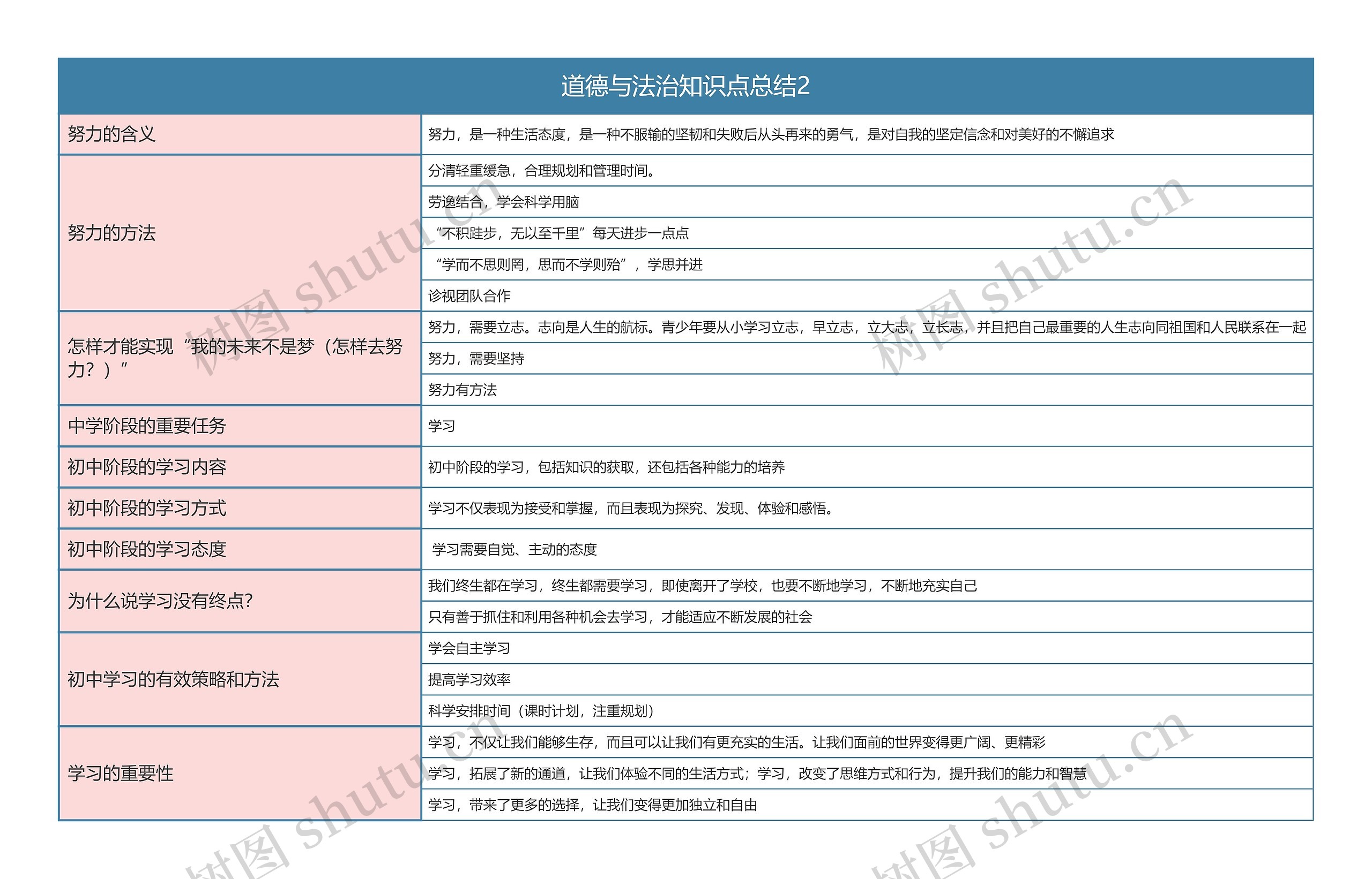 七年级上册  道德与法治知识点总结2