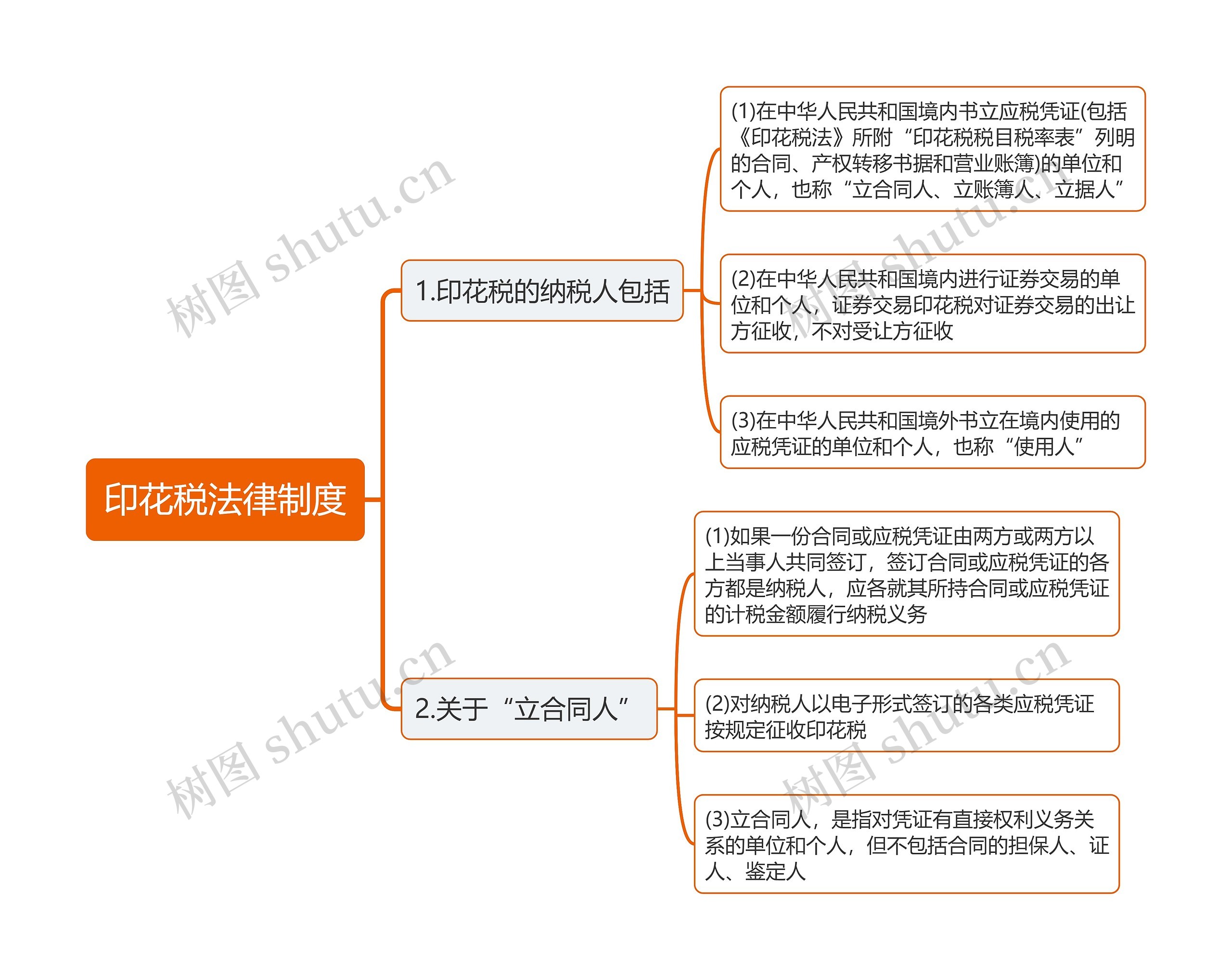 印花税法律制度思维导图