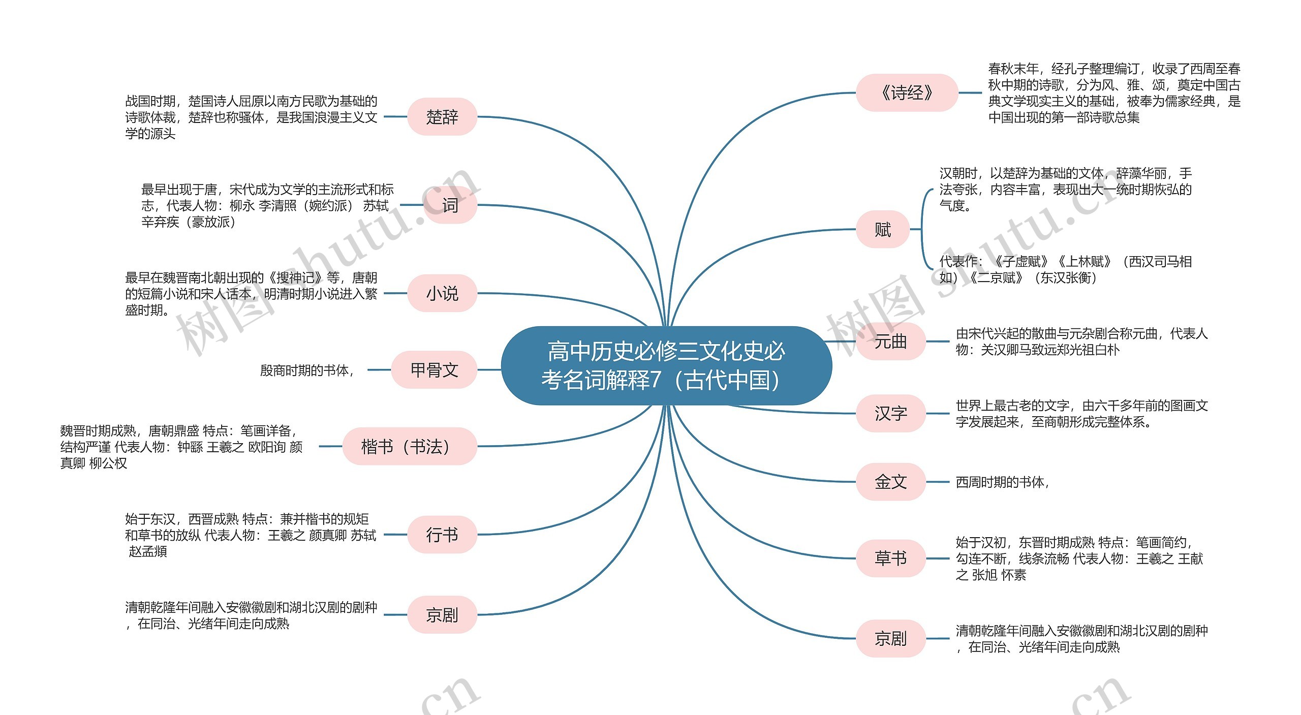 高中历史必修三文化史必考名词解释7（古代中国）
