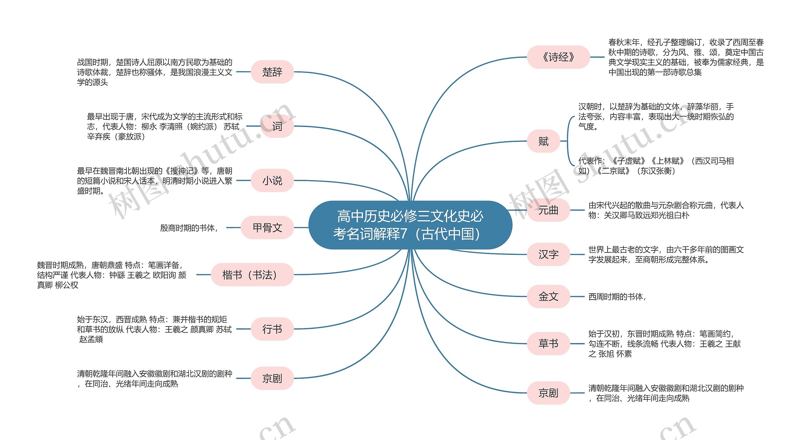 高中历史必修三文化史必考名词解释7（古代中国）思维导图