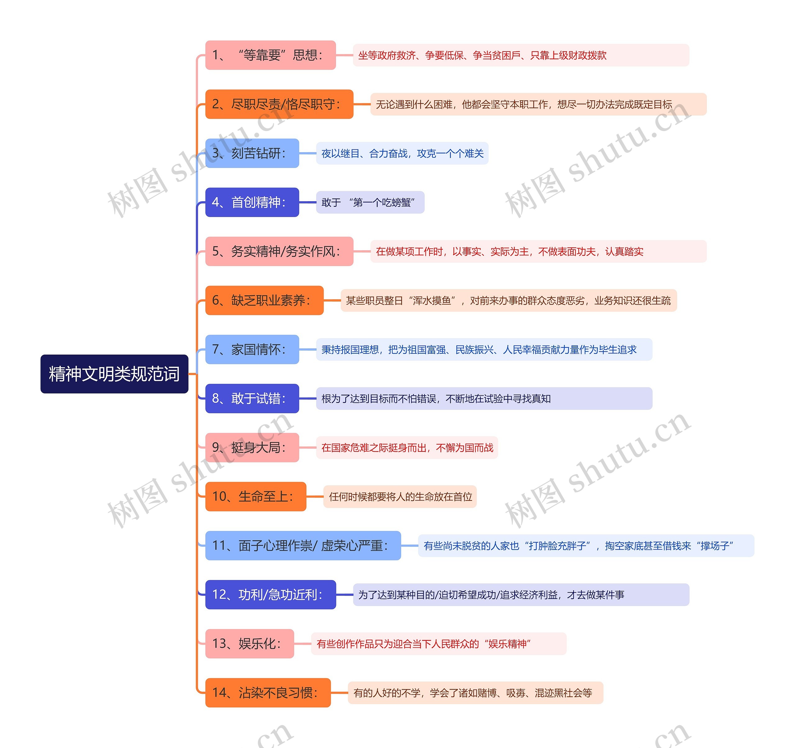 精神文明类规范词思维导图高清图 精神文明类规范词思维导图