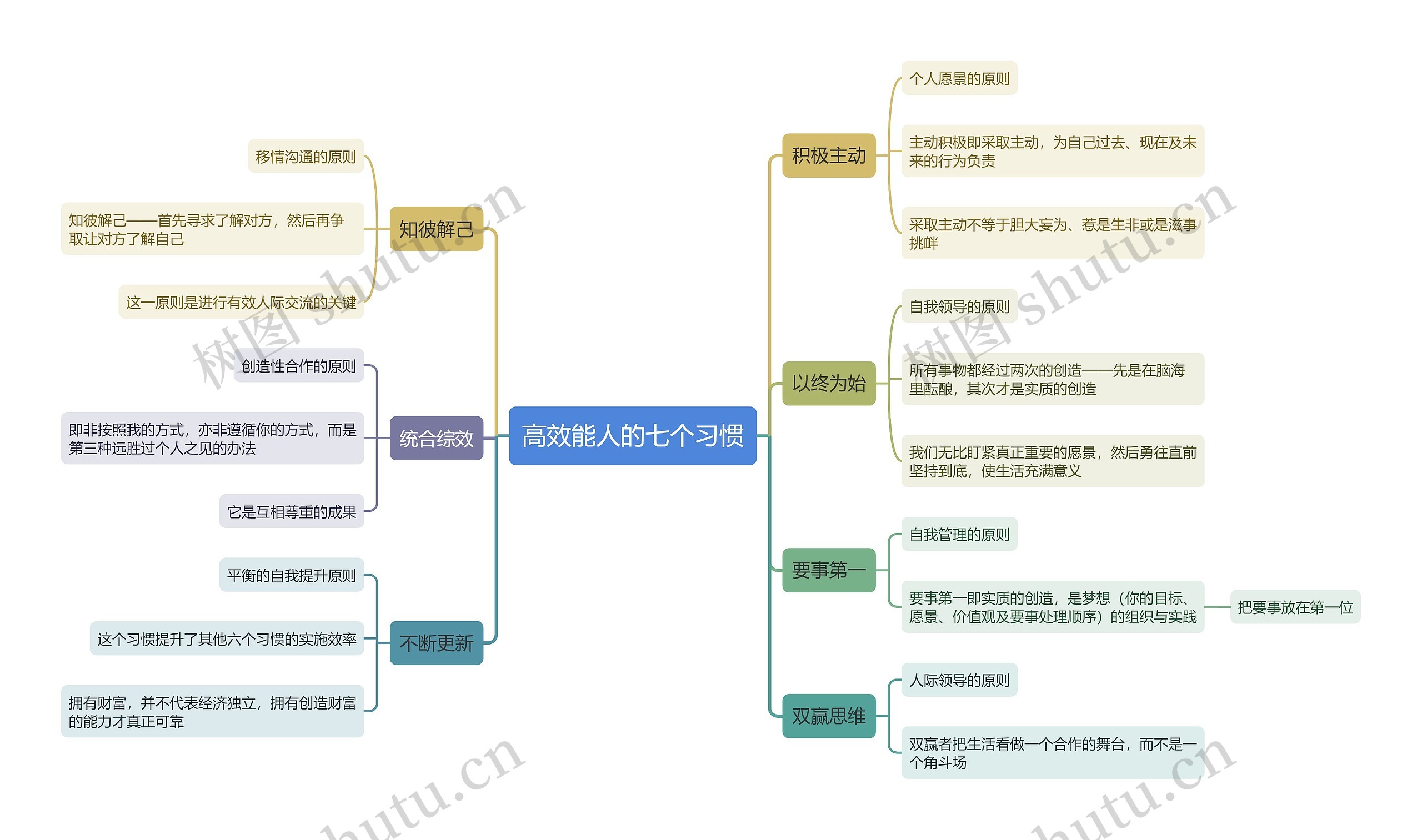 高效能人的七个习惯思维导图