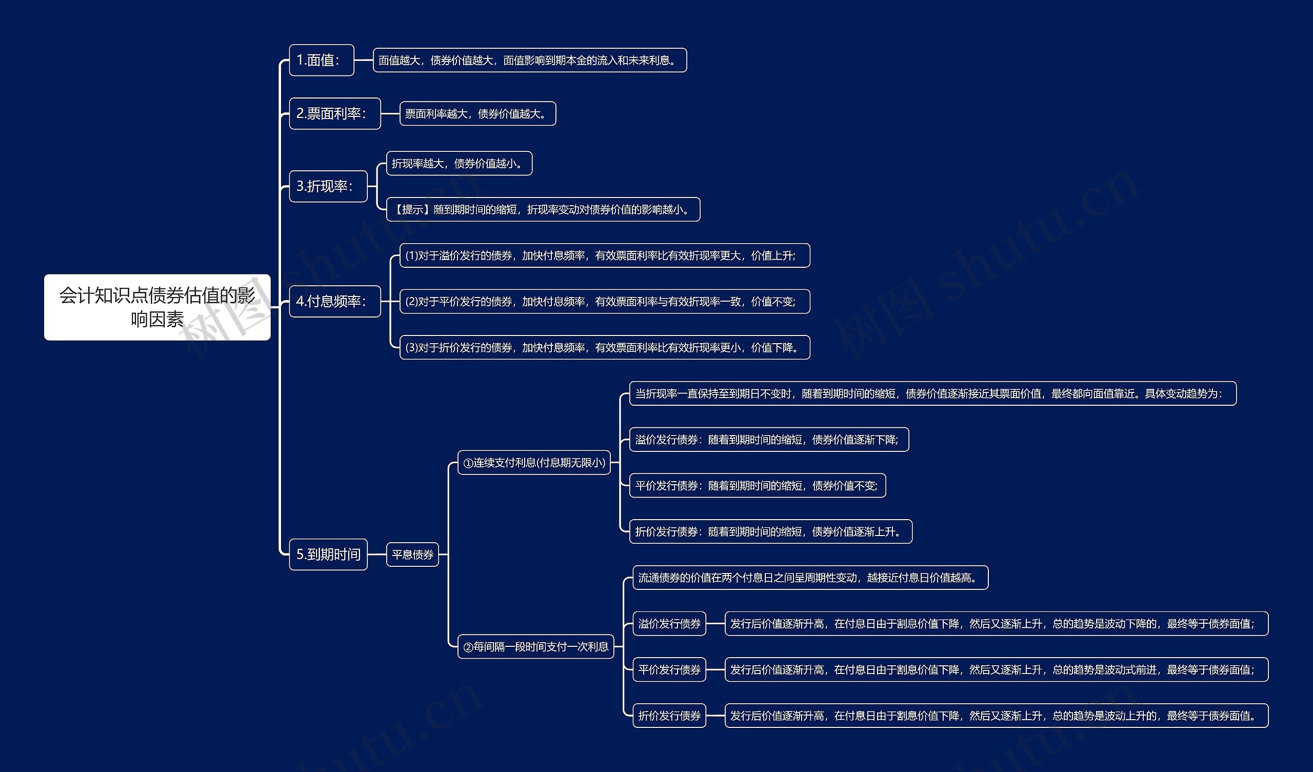 会计知识点债券估值的影响因素思维导图