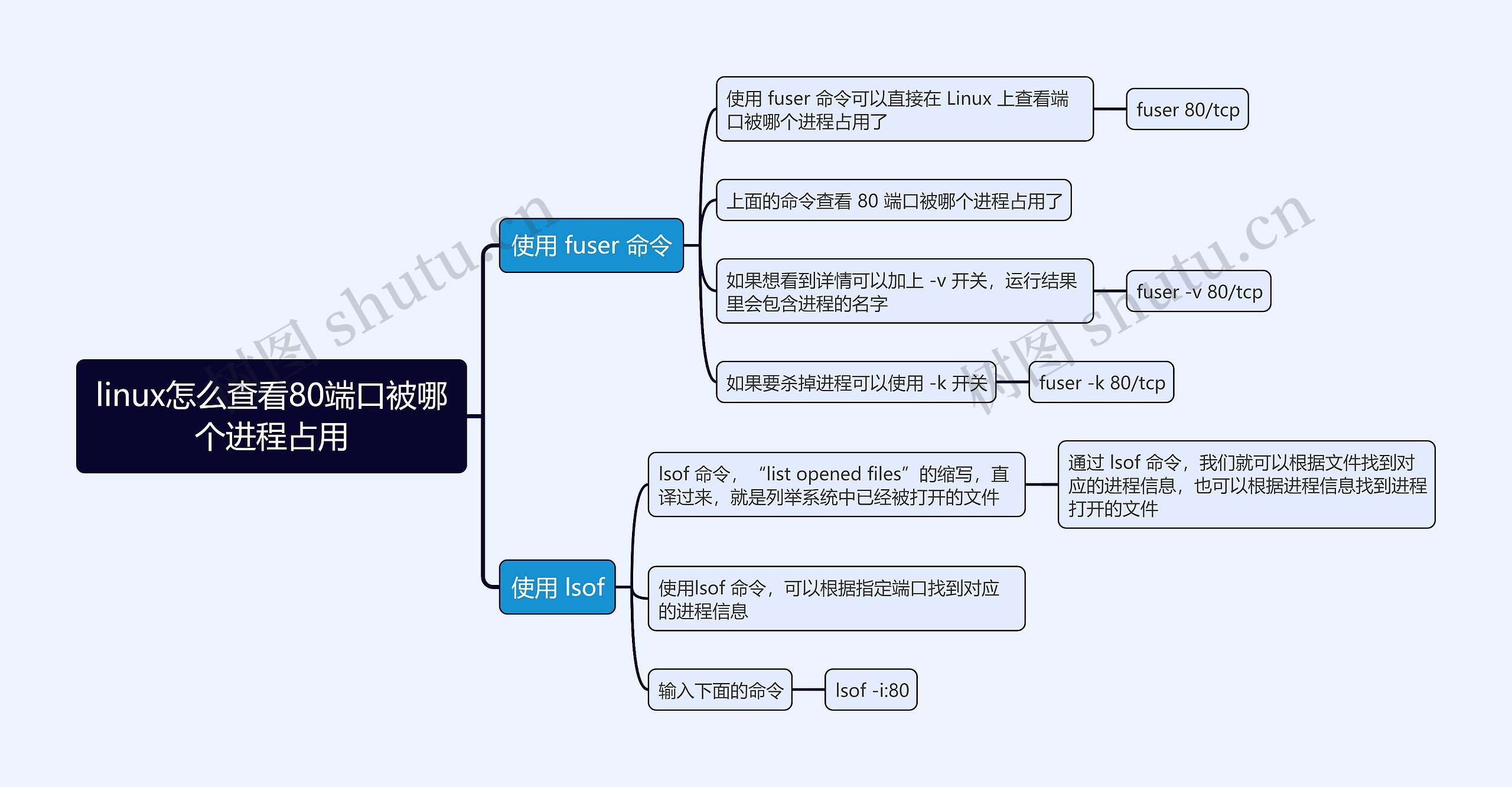 linux怎么查看80端口被哪个进程占用思维导图