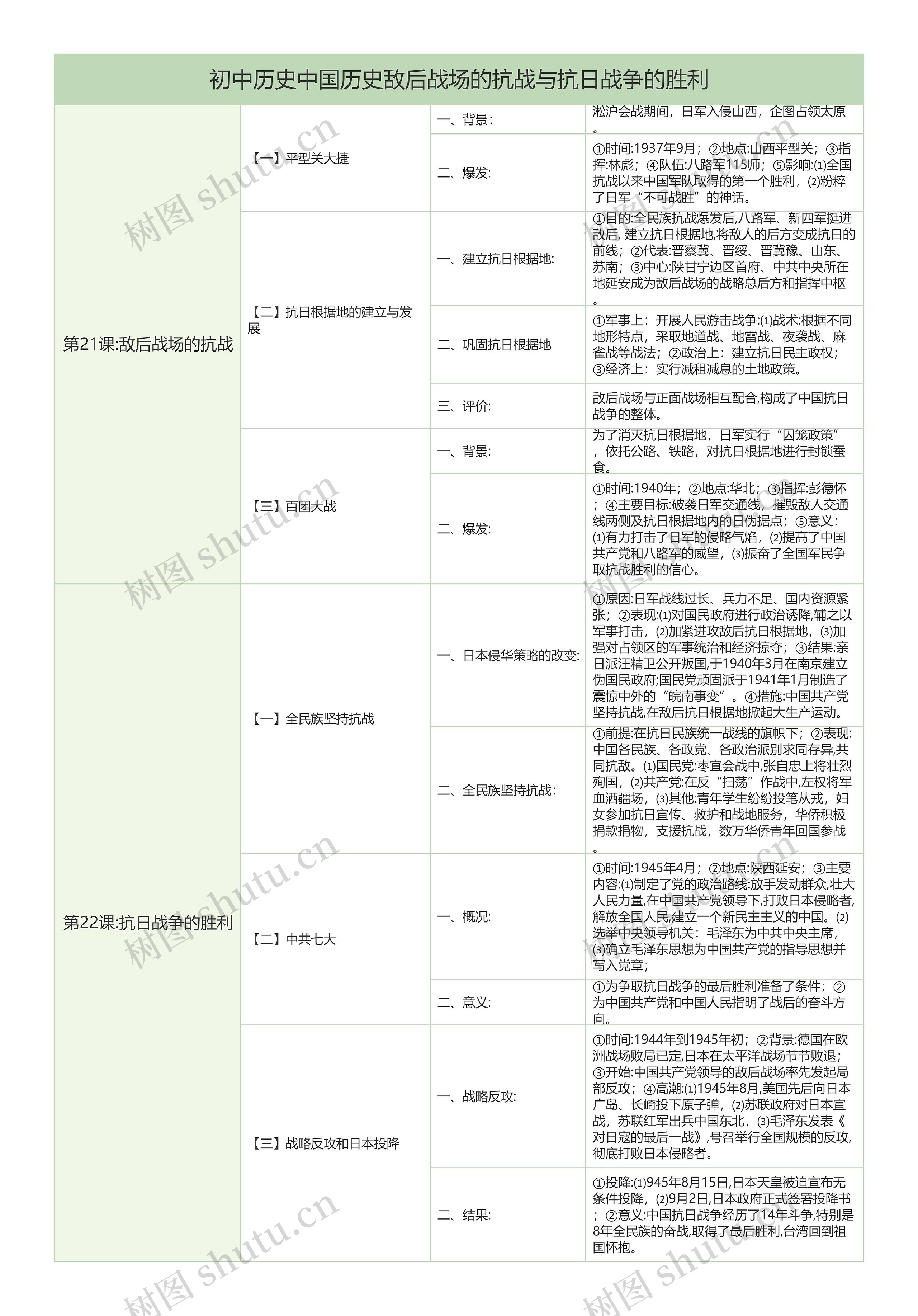 初中历史中国历史敌后战场的抗战与抗日战争的胜利树形表格