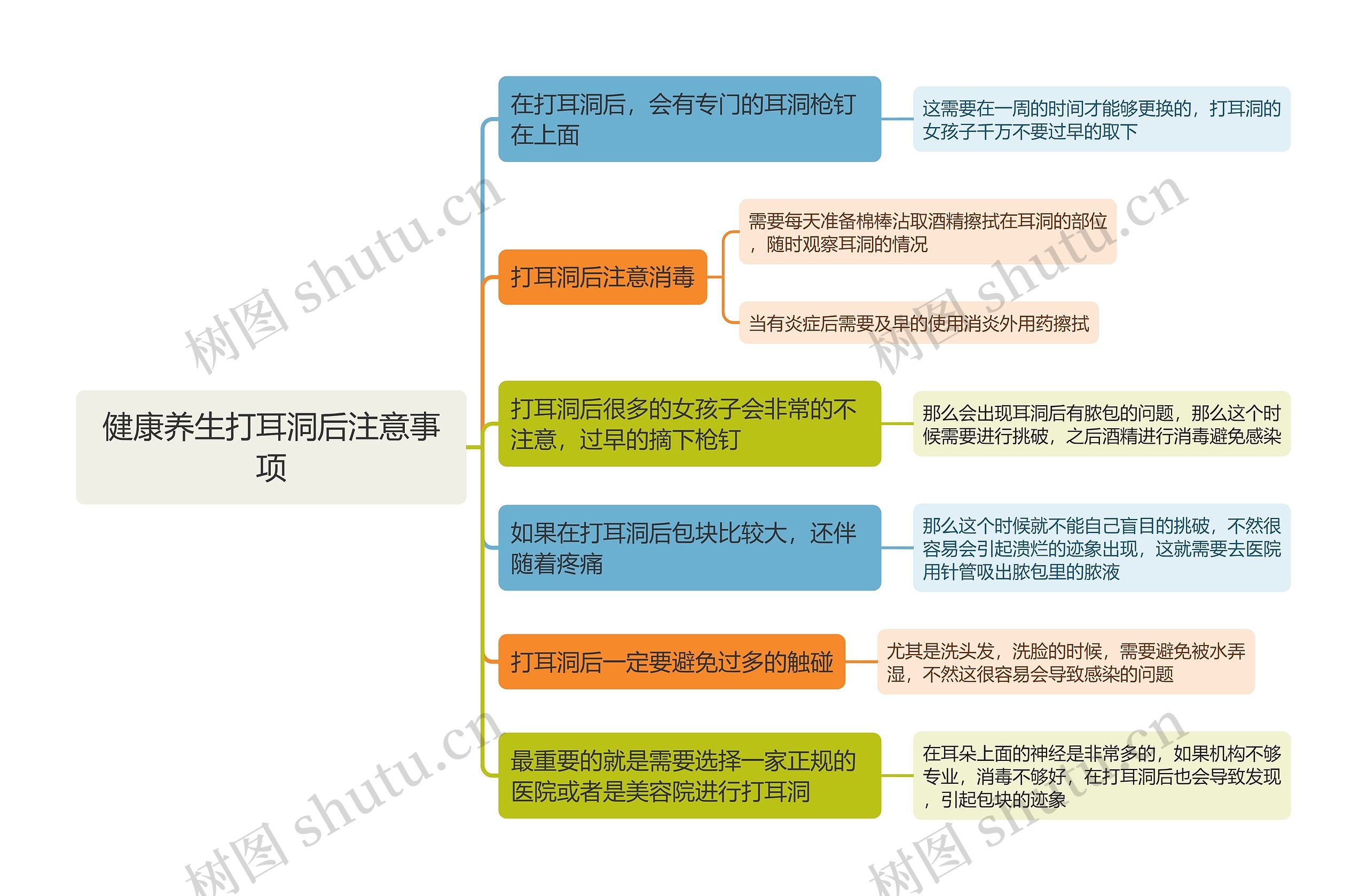 健康养生打耳洞后注意事项思维导图