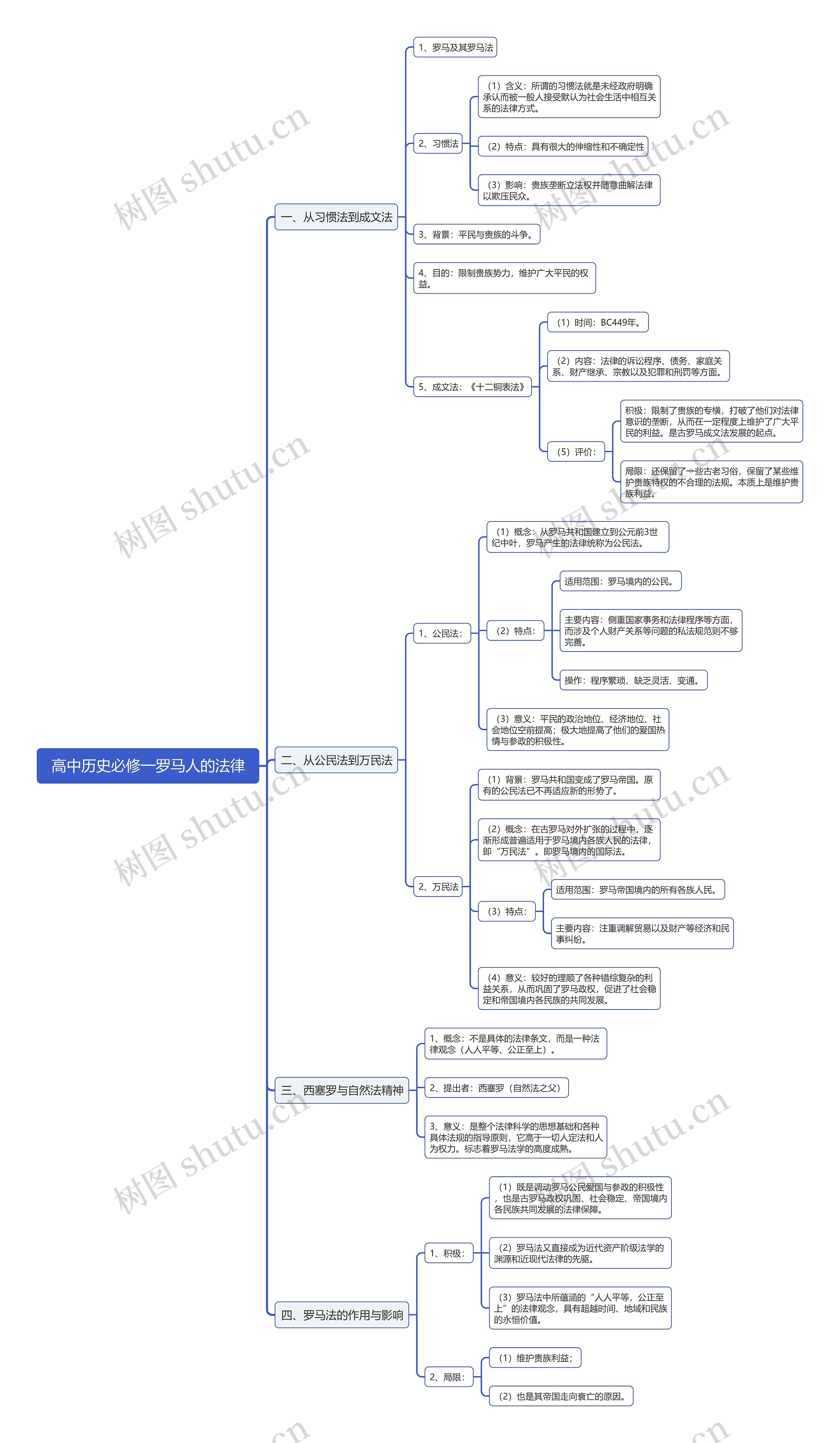 高中历史必修一罗马人的法律思维导图