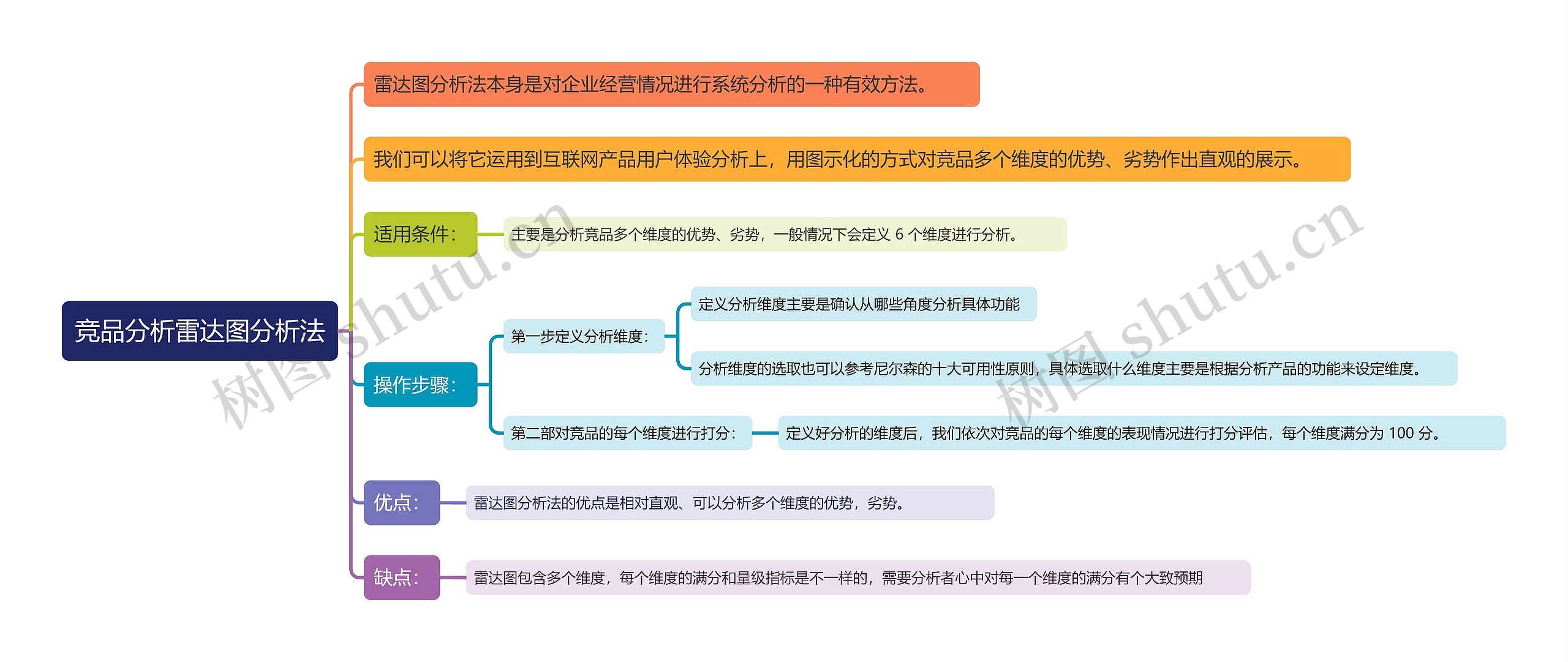 竞品分析雷达图分析法思维导图