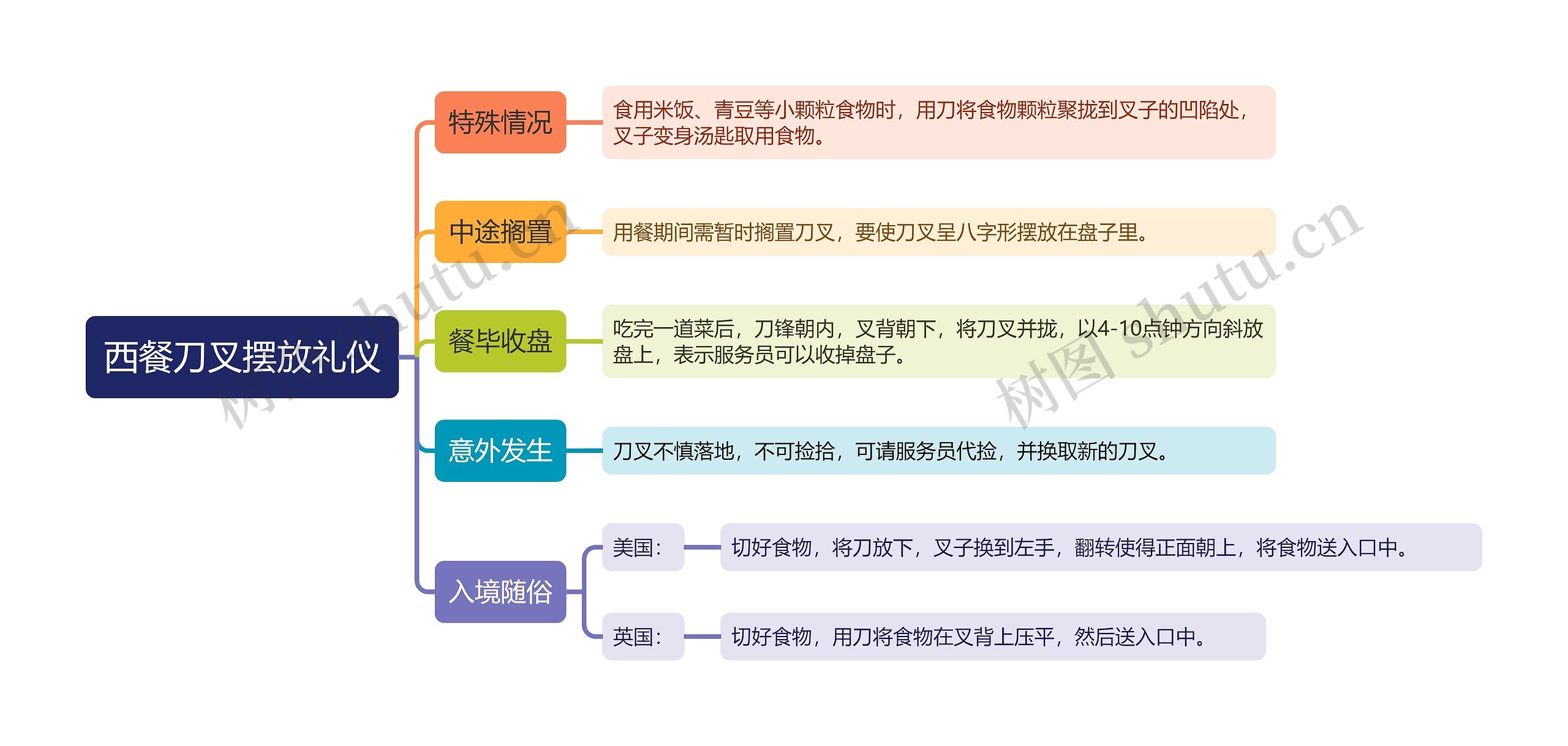 西餐刀叉摆放礼仪