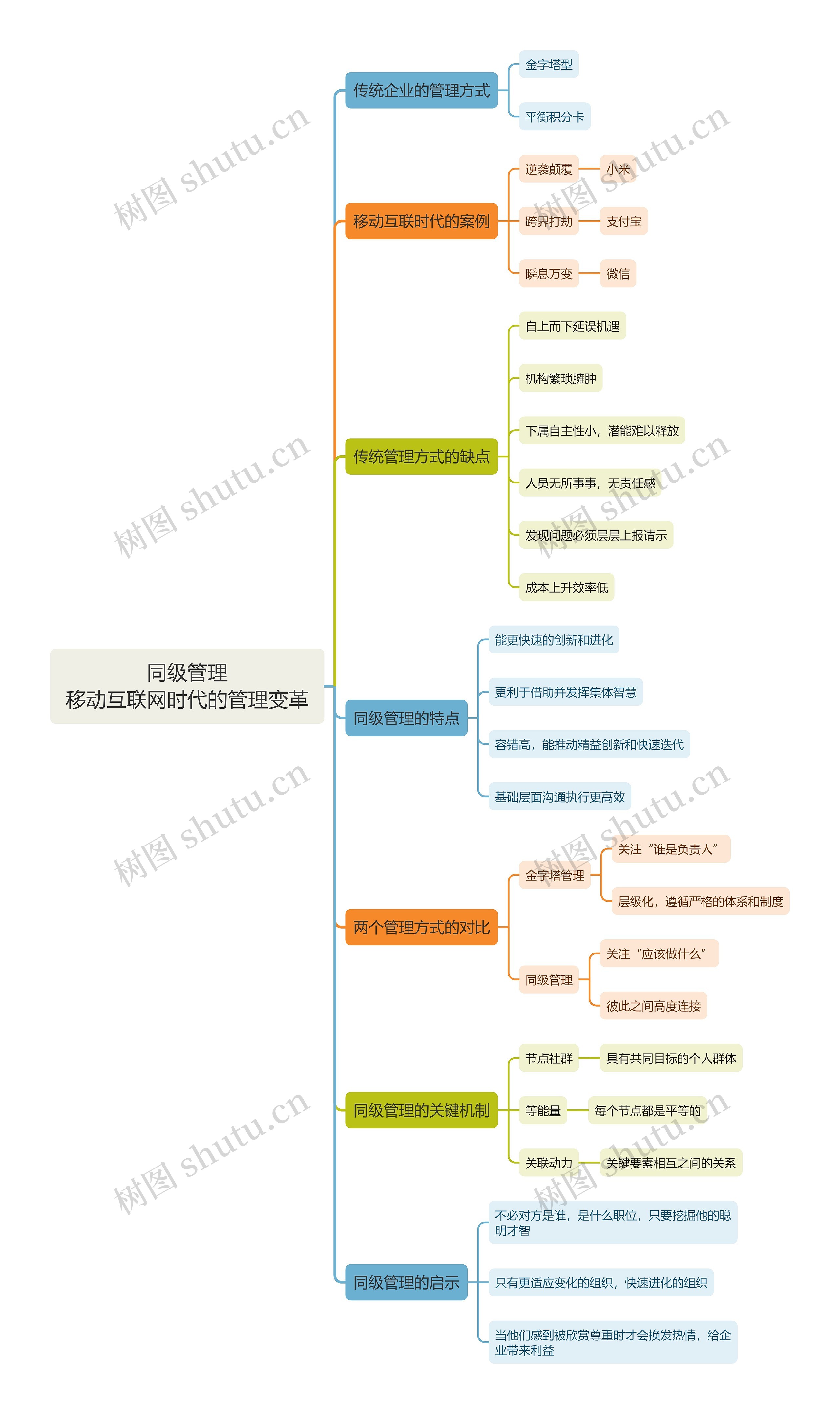 同级管理
移动互联网时代的管理变革