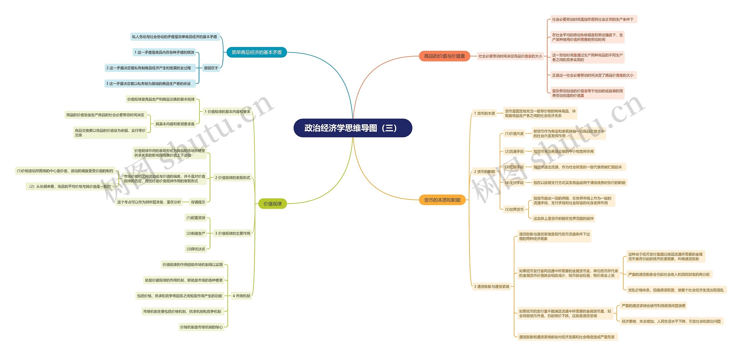 政治经济学思维导图（三）