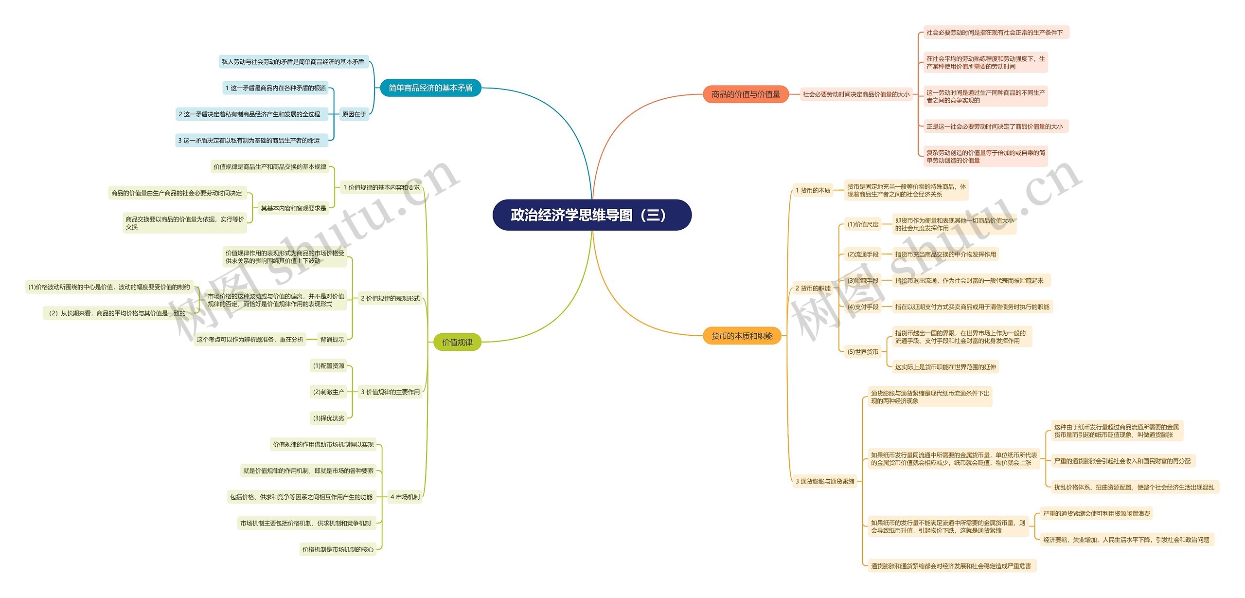 政治经济学（三）思维导图