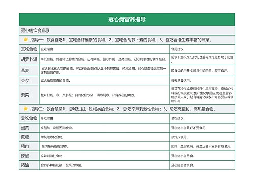 冠心病营养指导逻辑图