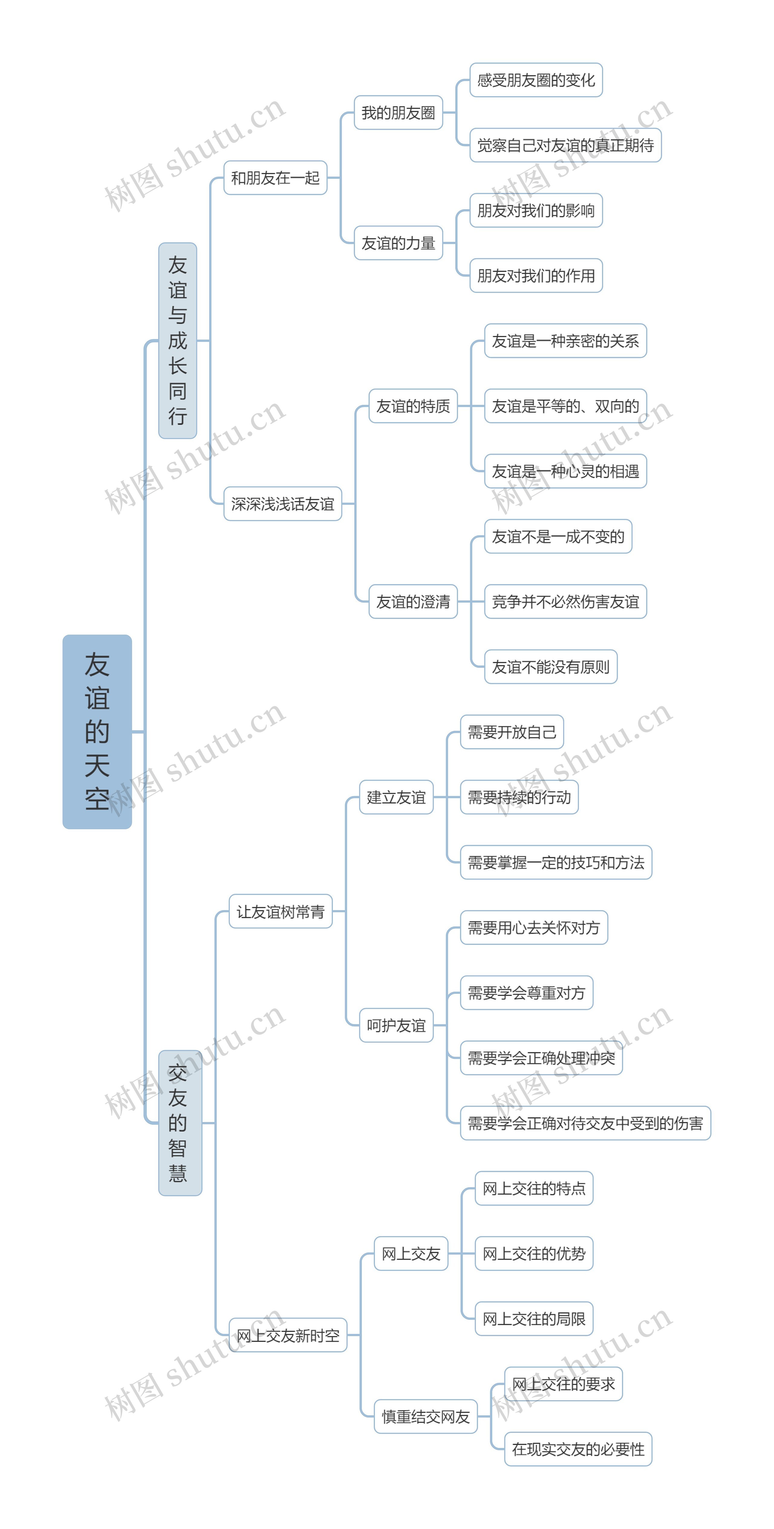 《友谊的天空》思维导图