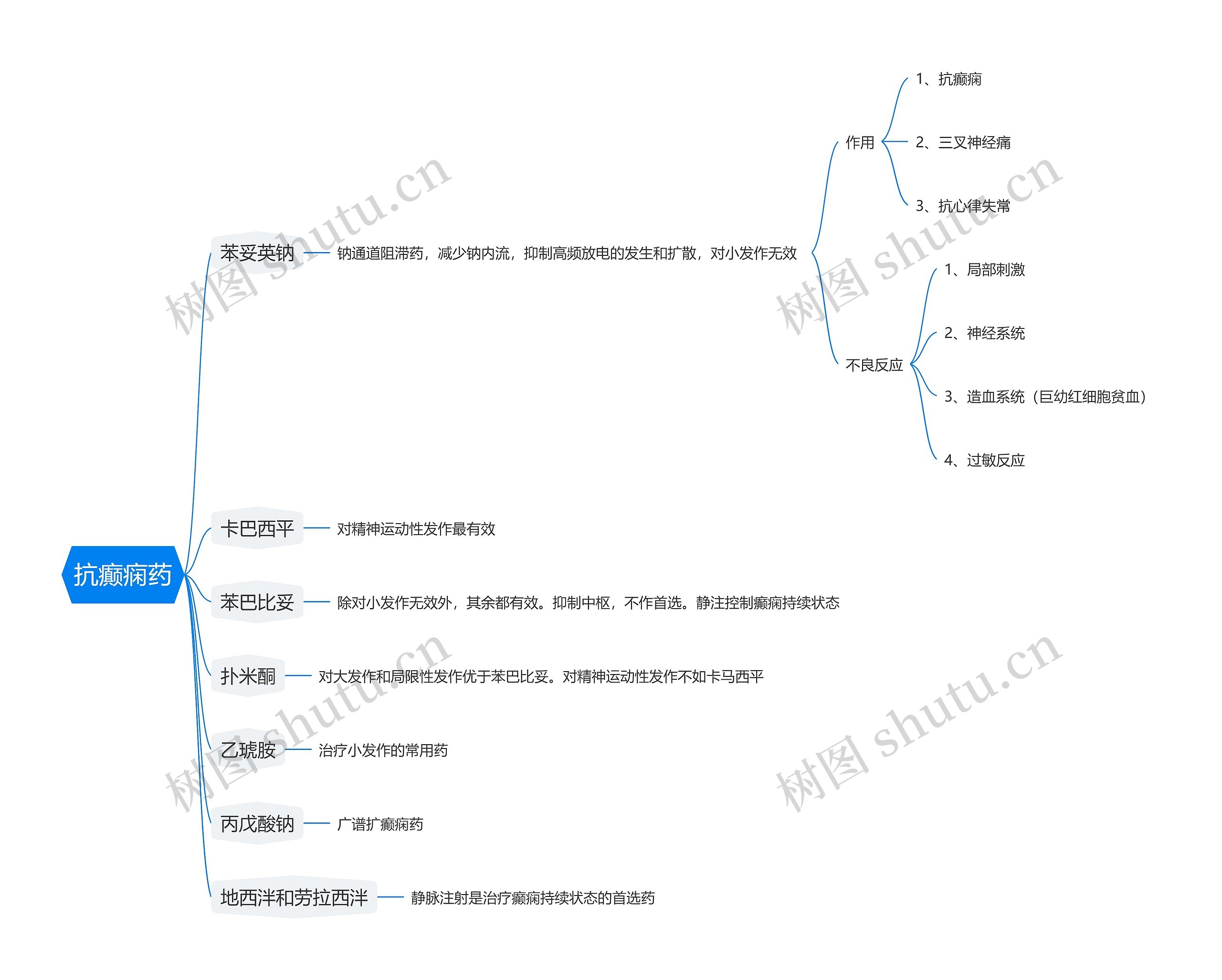 抗癫痫药思维导图