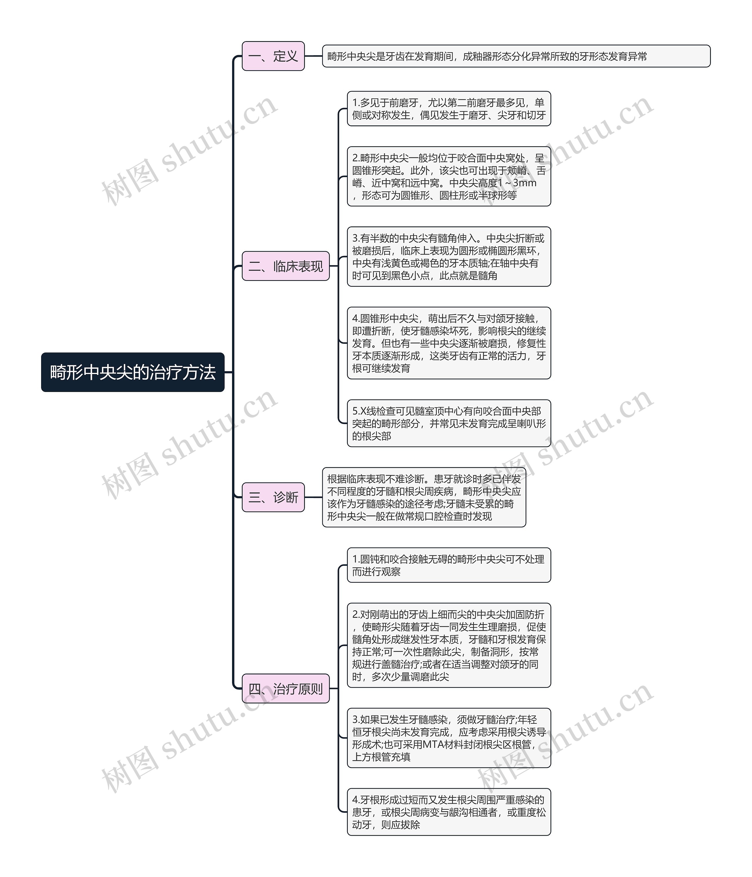 畸形中央尖的治疗方法思维导图