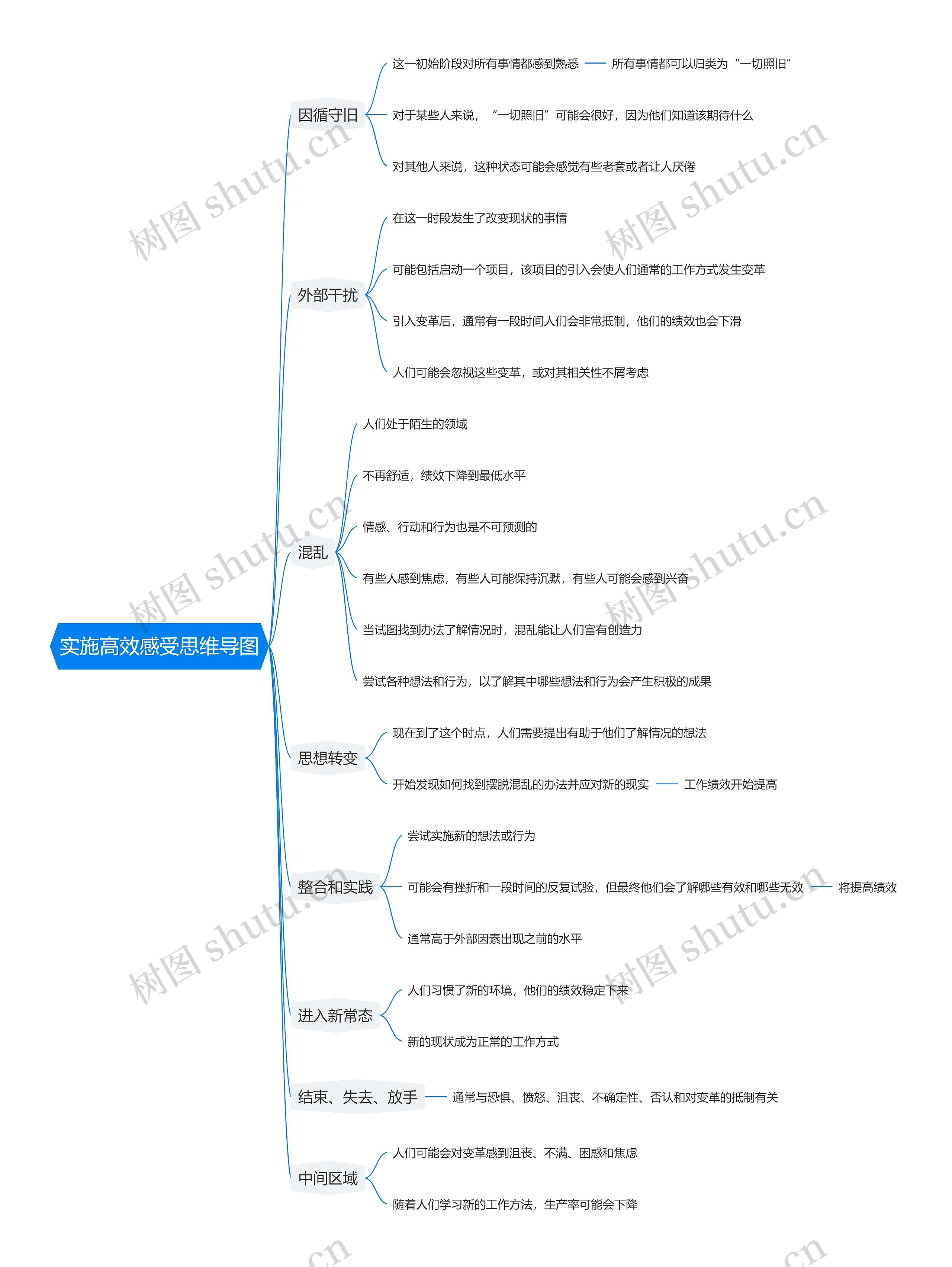 实施高效感受思维导图