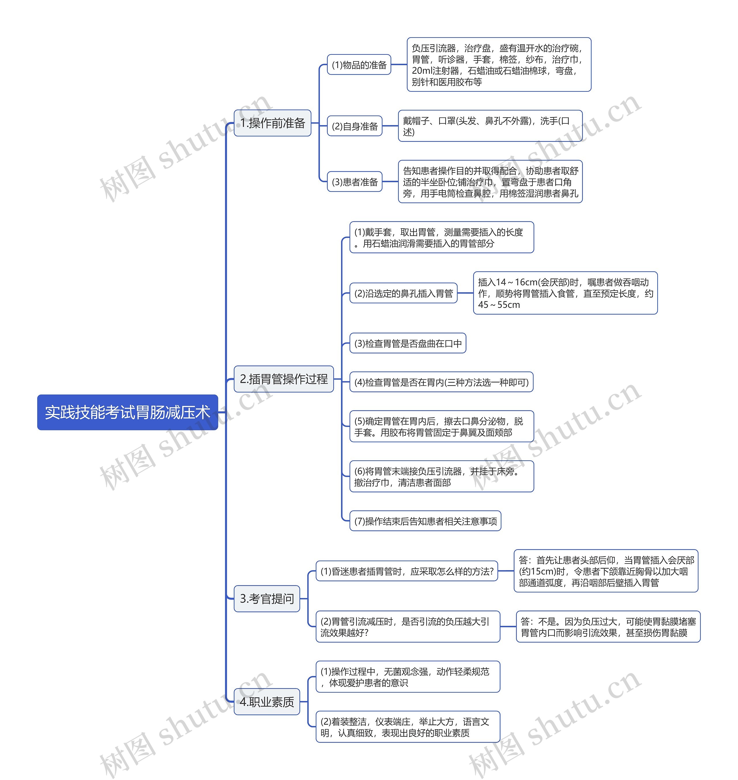 实践技能考试胃肠减压术思维导图