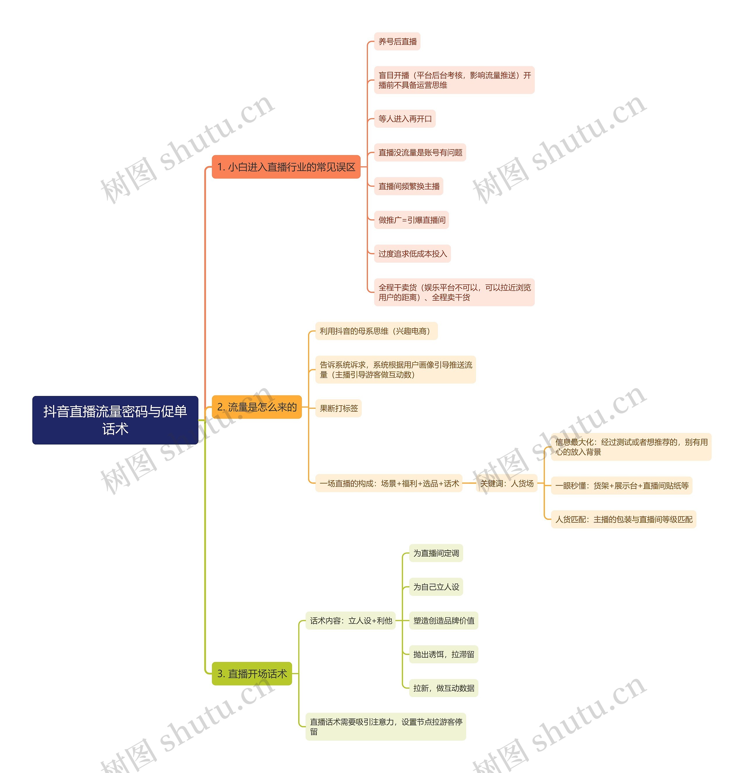 抖音直播流量密码与促单话术思维导图