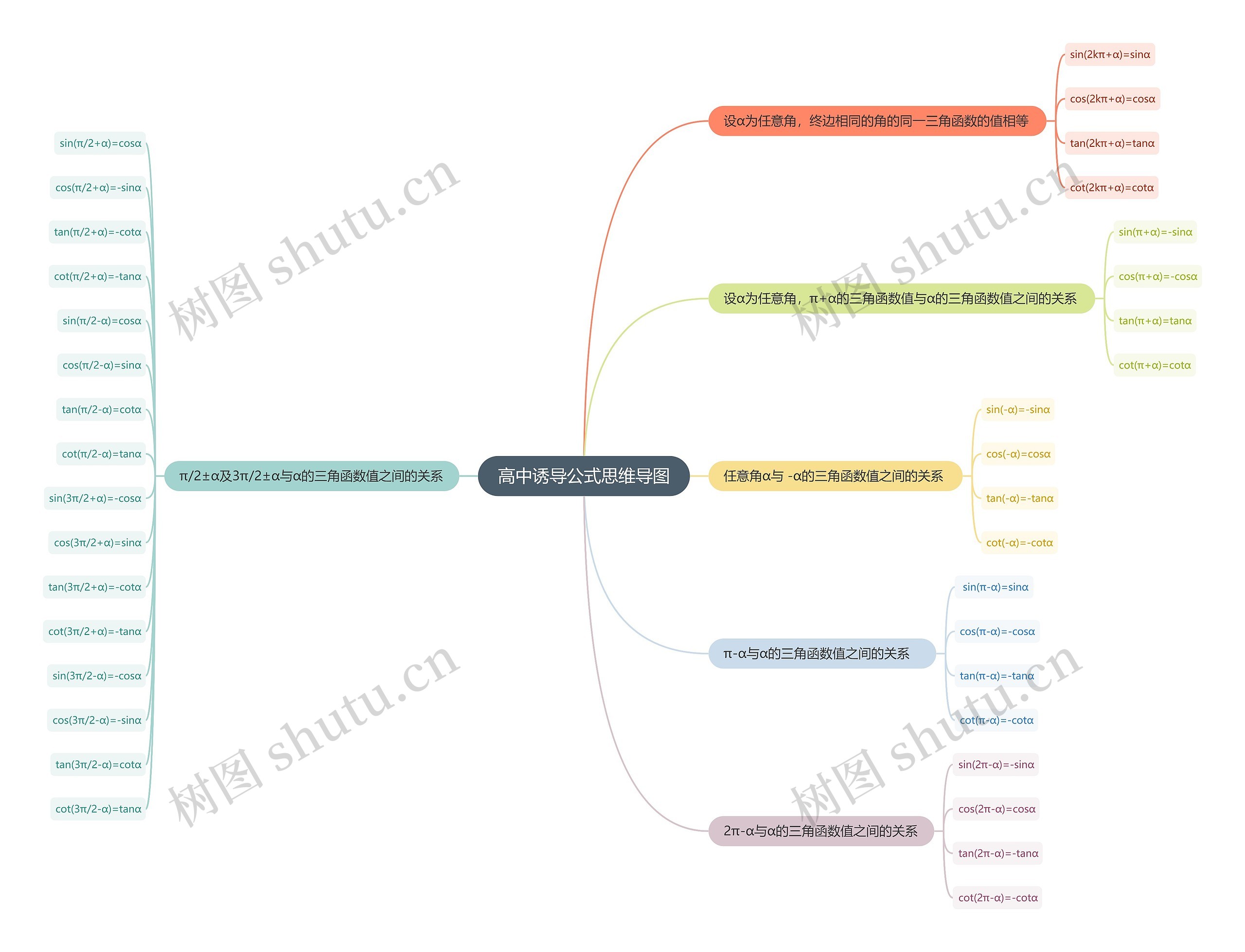 高中诱导公式思维导图