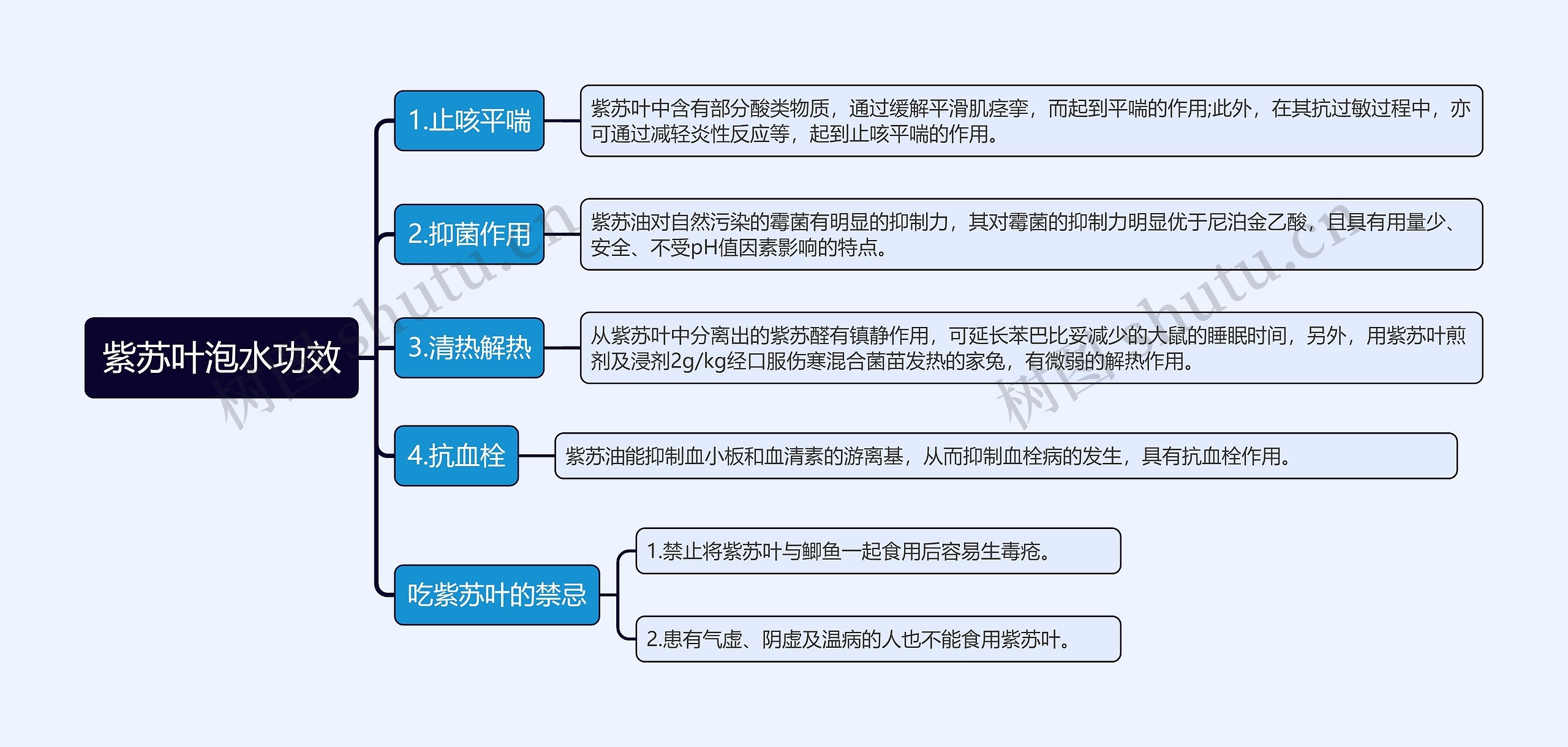 紫苏叶泡水功效思维导图