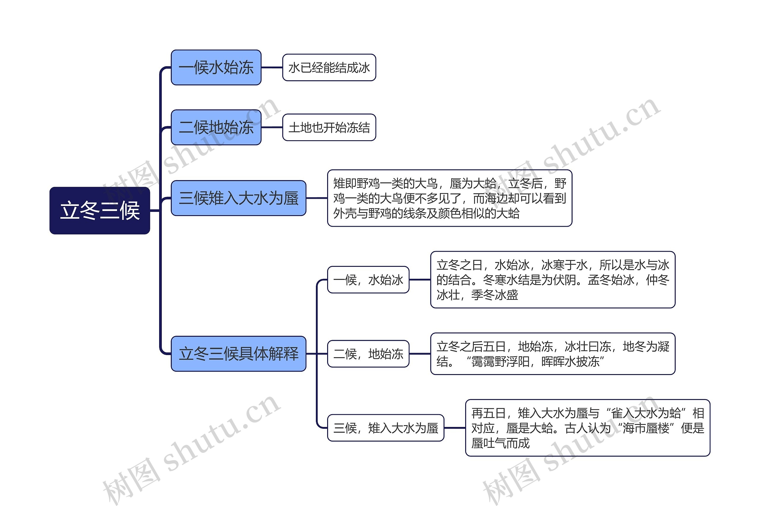 立冬三候思维导图