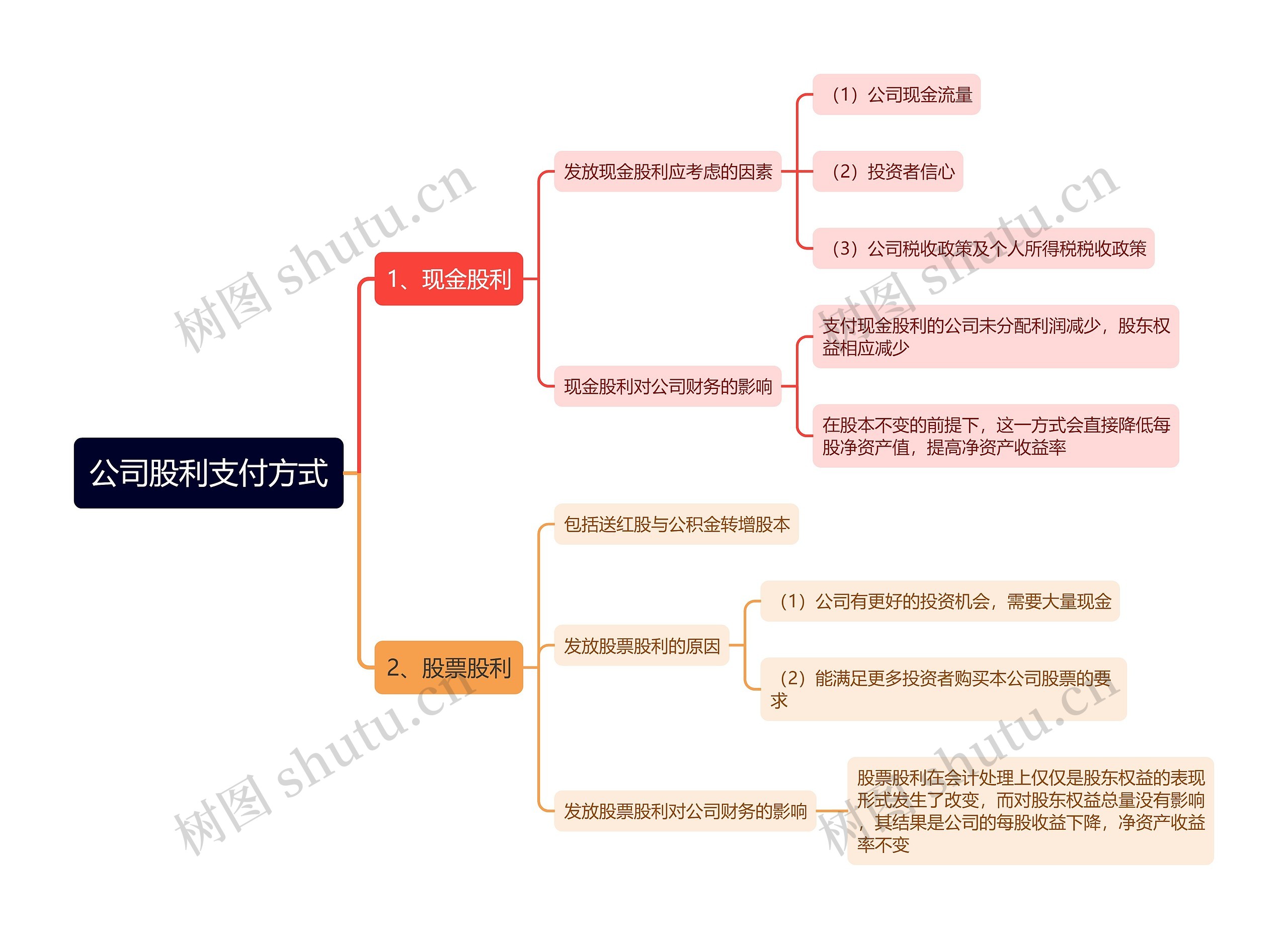 公司股利支付方式思维导图