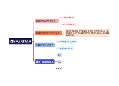 自媒体营销的要点思维导图