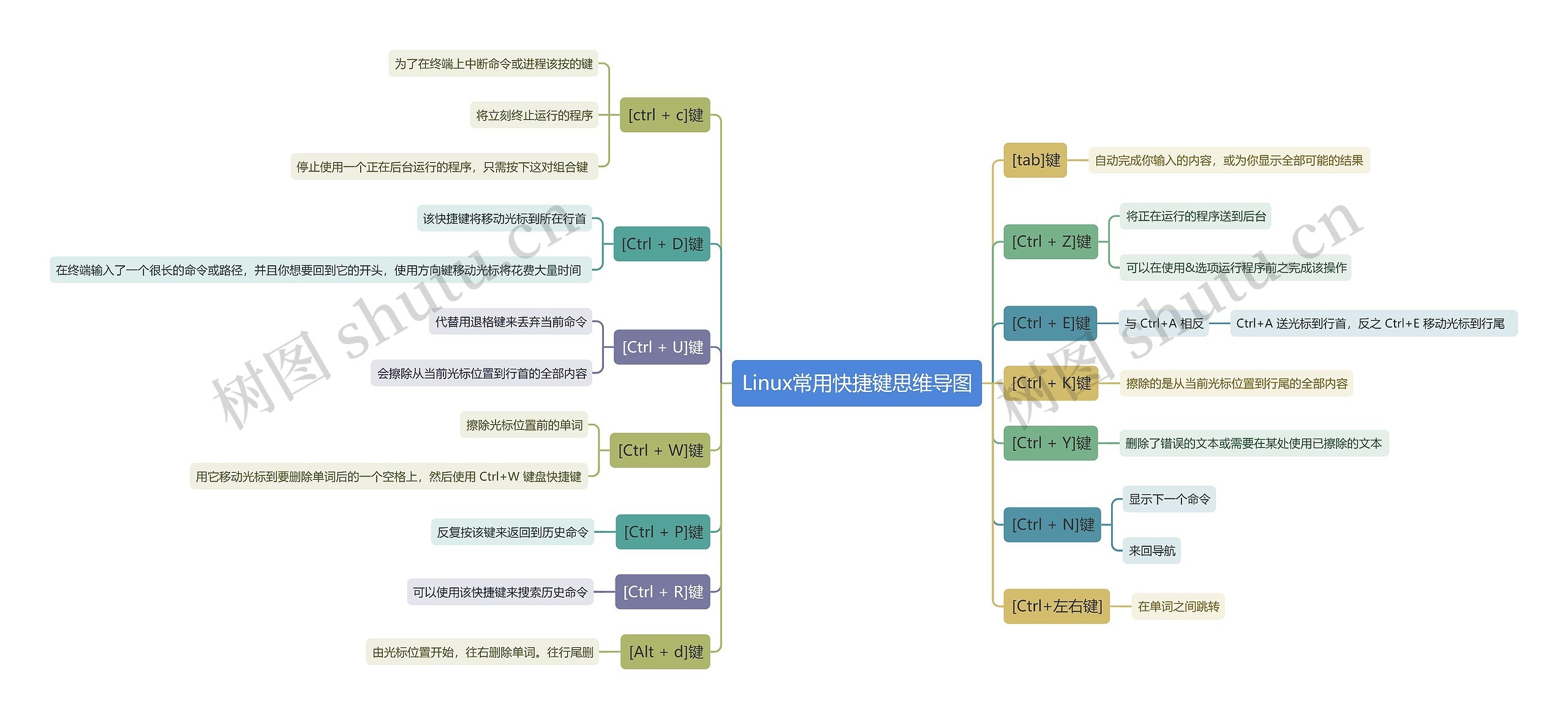 Linux常用快捷键思维导图