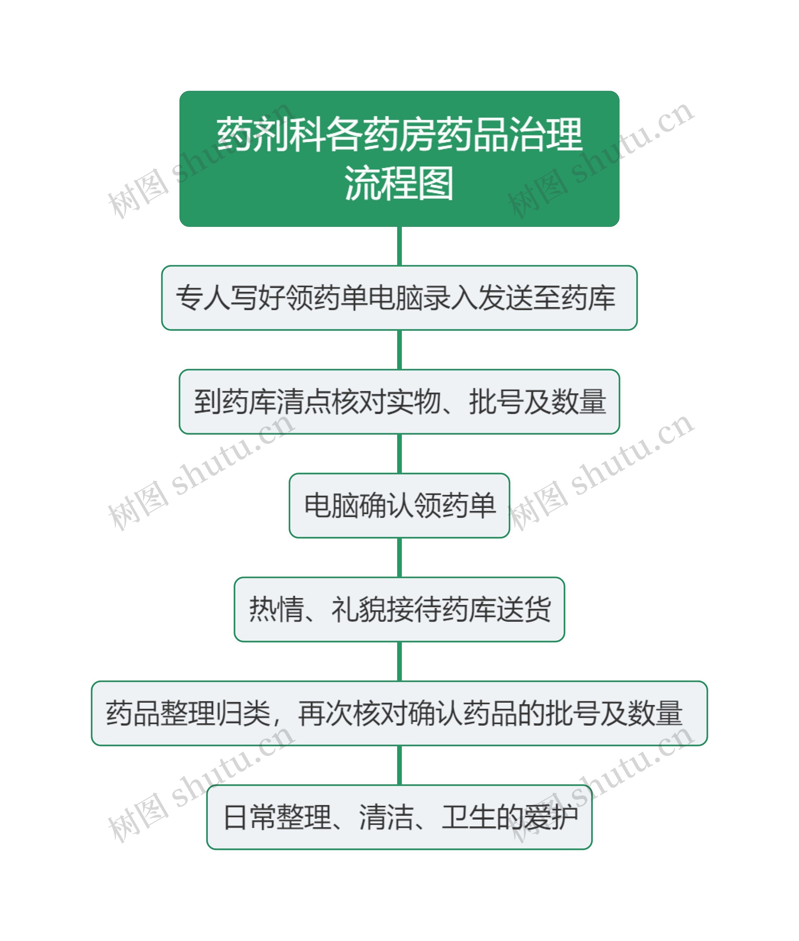 药剂科各药房药品治理流程图思维导图