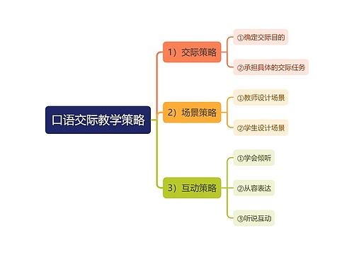 口语交际教学策略思维导图