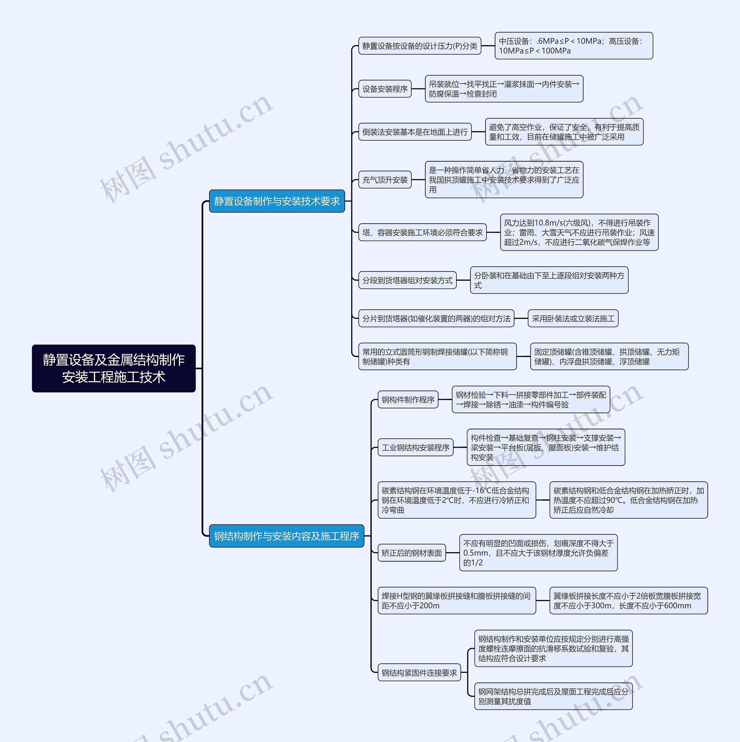 静置设备及金属结构制作安装工程施工技术思维导图