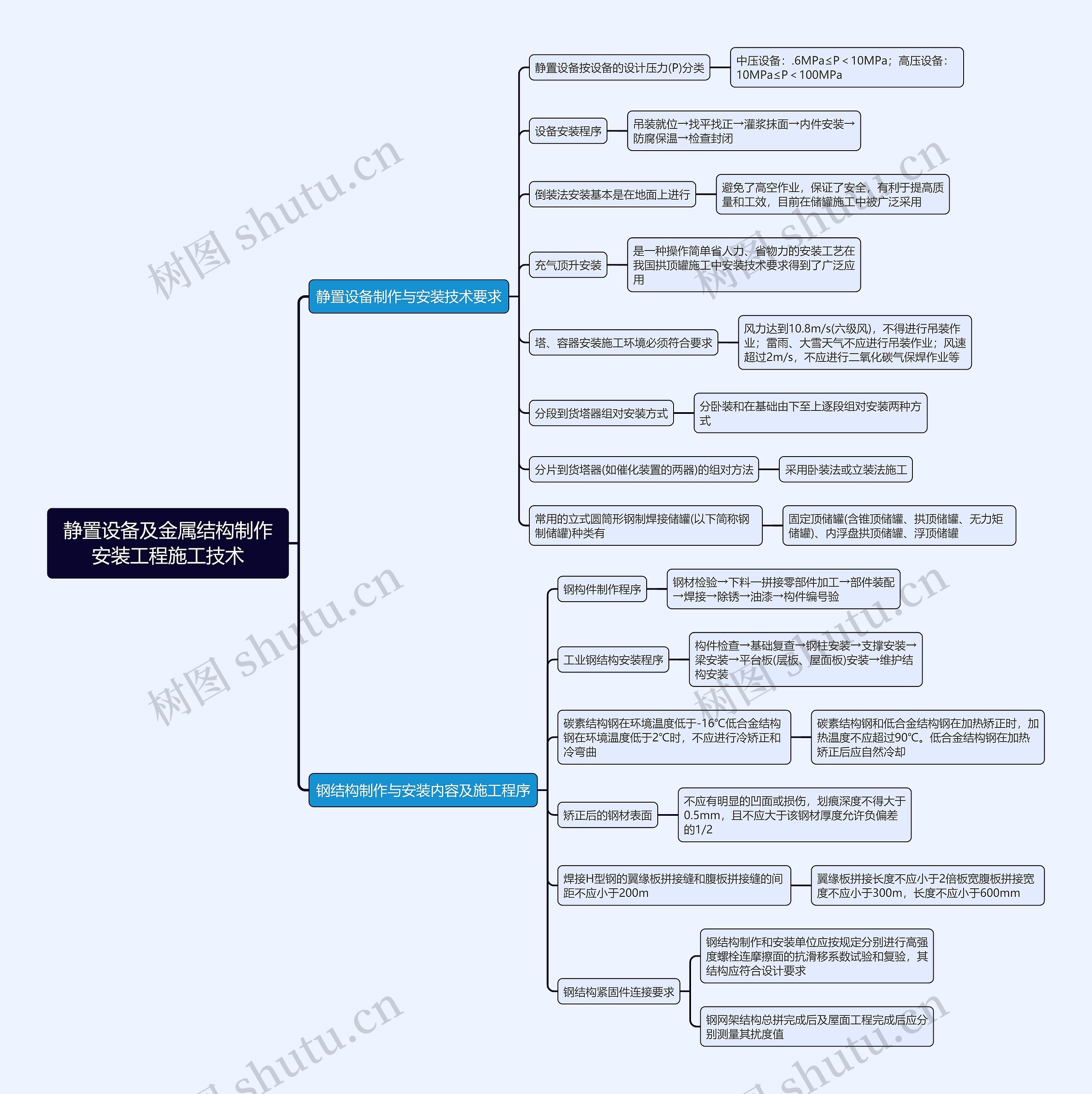 静置设备及金属结构制作安装工程施工技术思维导图 静置设备及金属结构制作安装工程施工技术思维导图