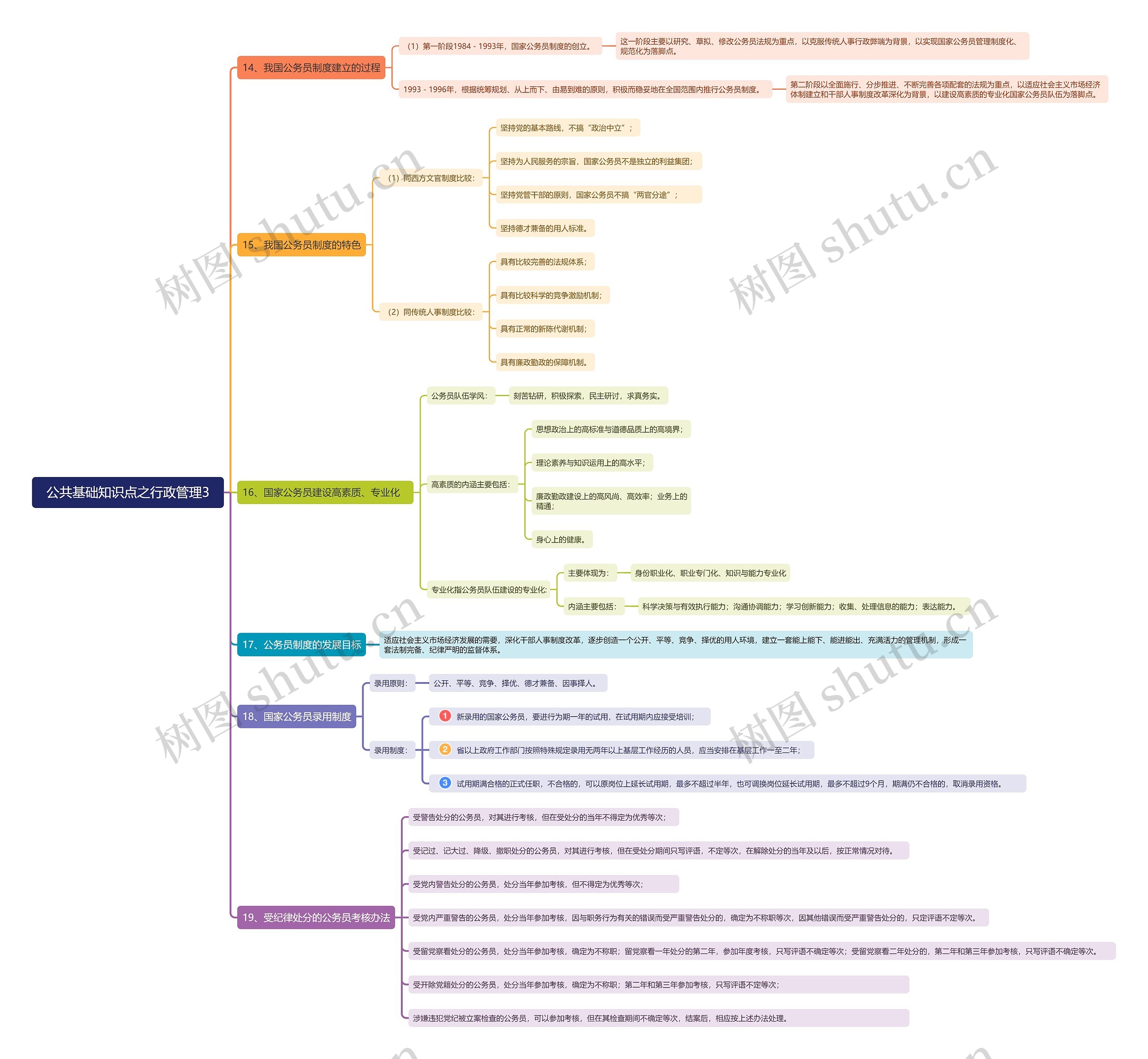 公共基础知识点之行政管理3思维导图