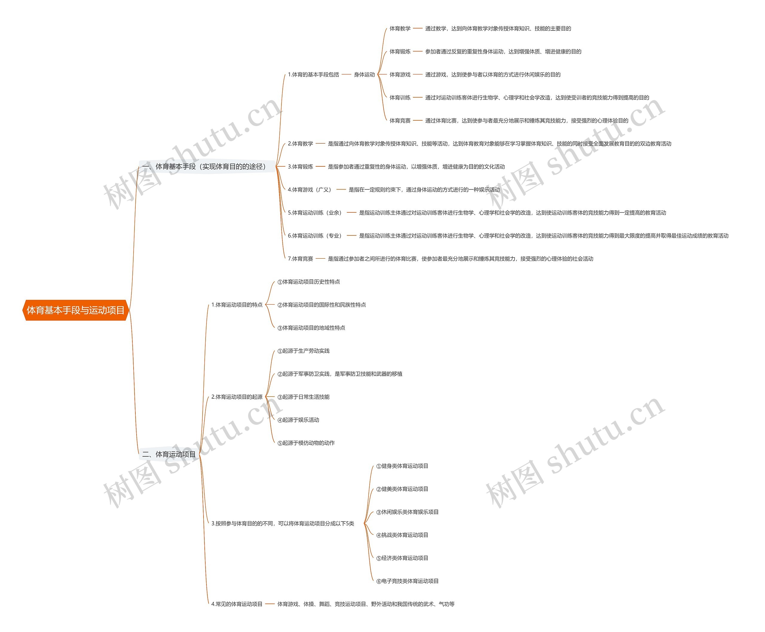 体育基本手段与运动项目思维导图
