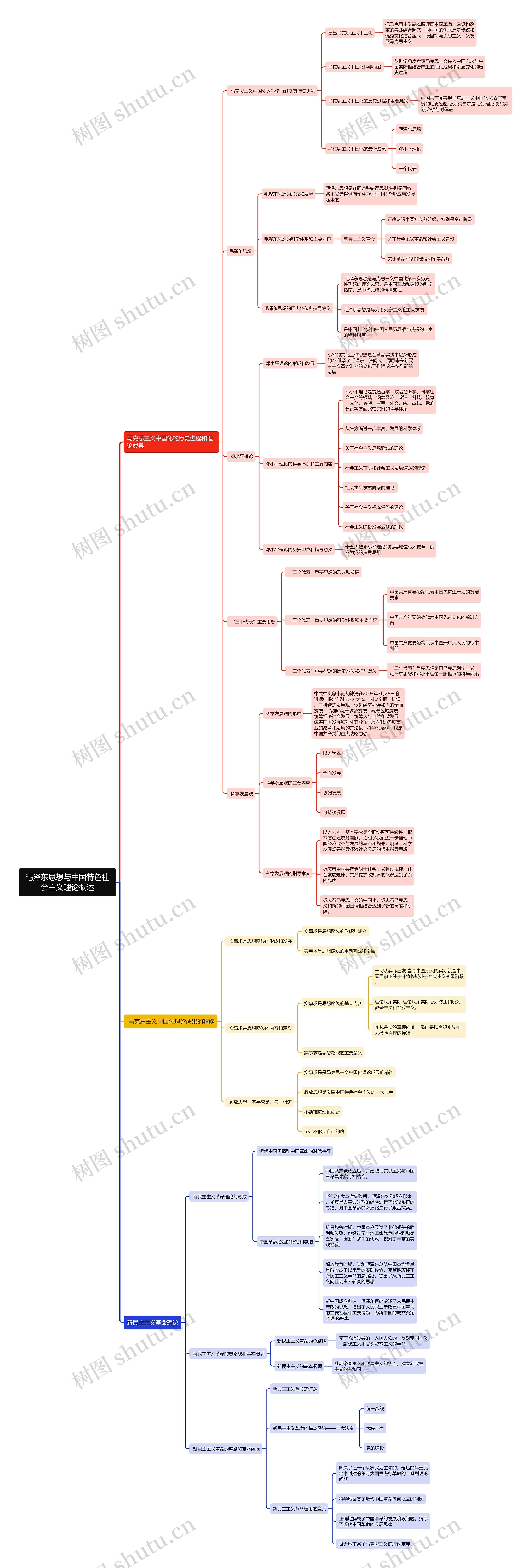 毛概（一）思维导图