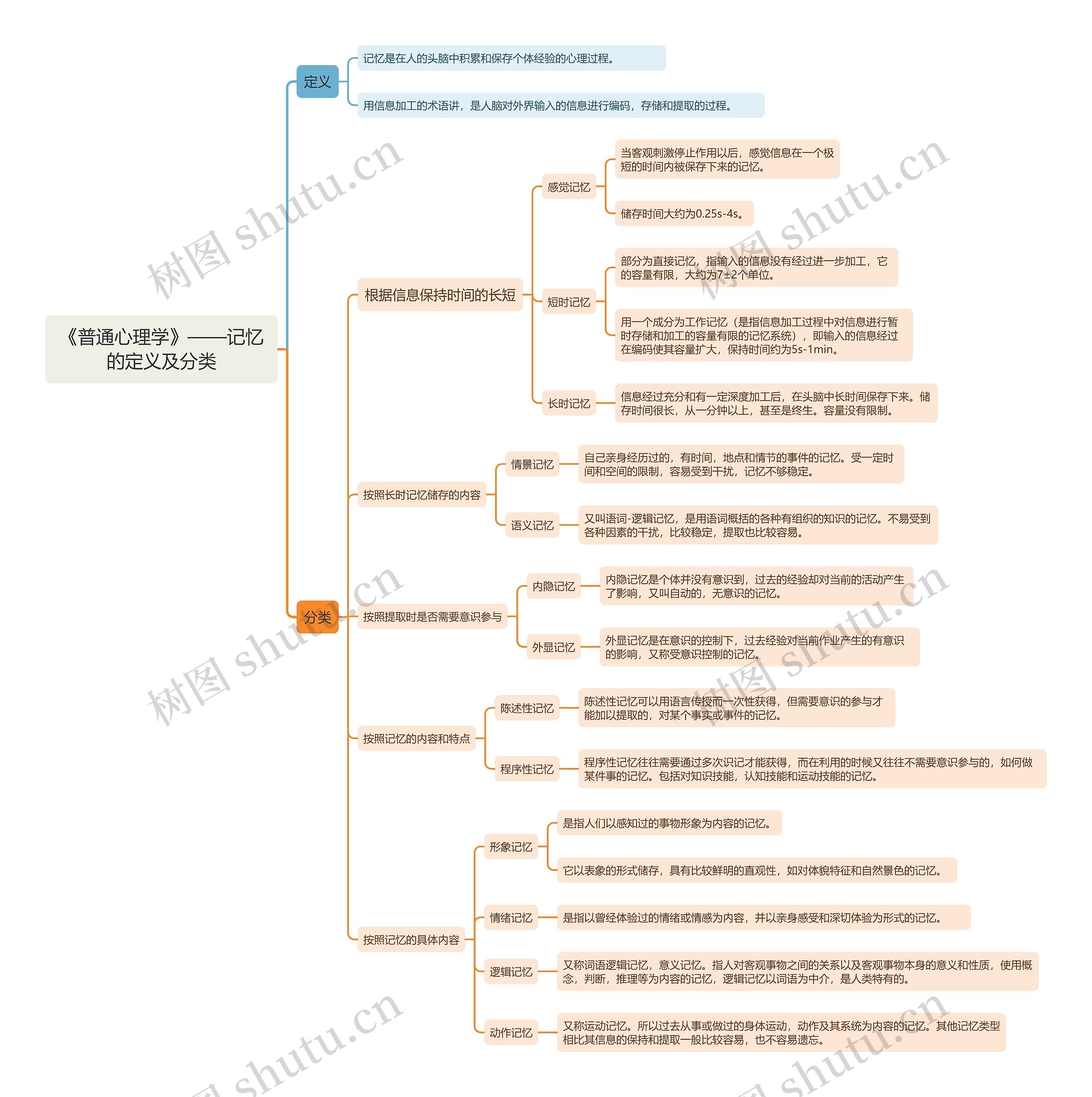 《普通心理学》——记忆的定义及分类思维导图