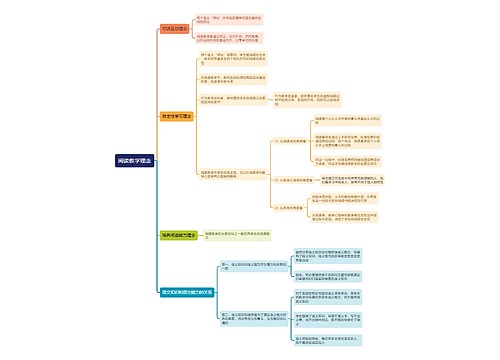 阅读教学理念思维导图