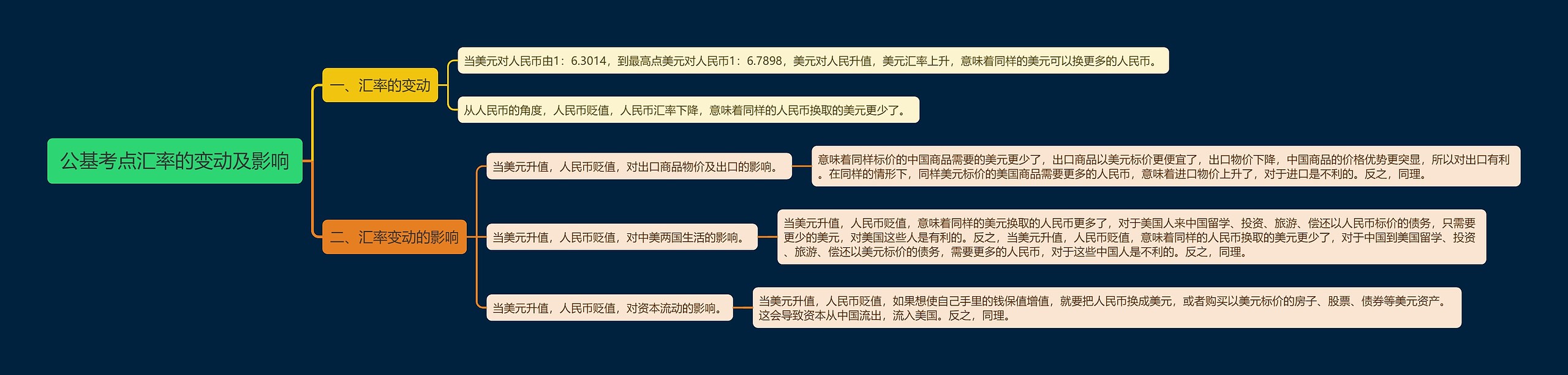 公基考点汇率的变动及影响思维导图