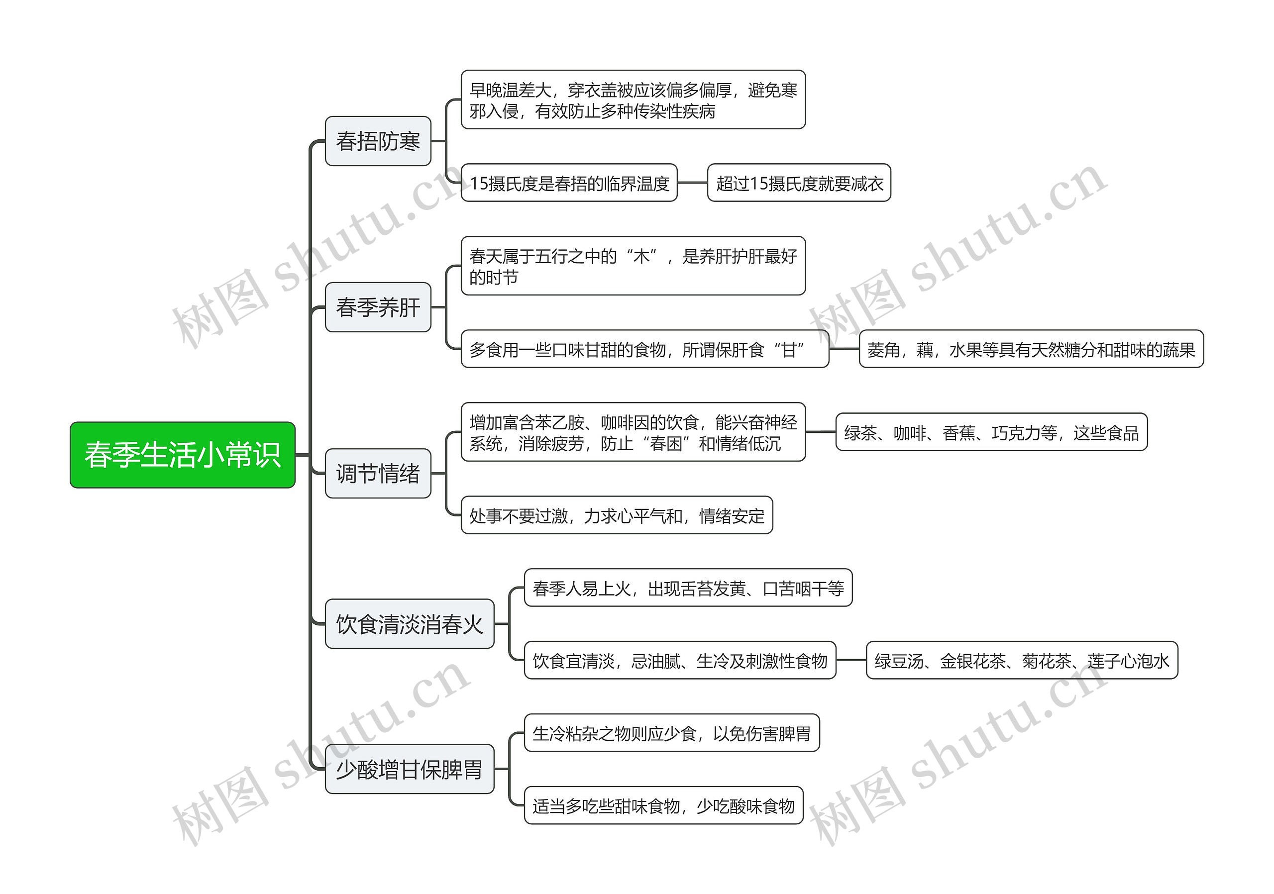 春季生活小常识思维导图